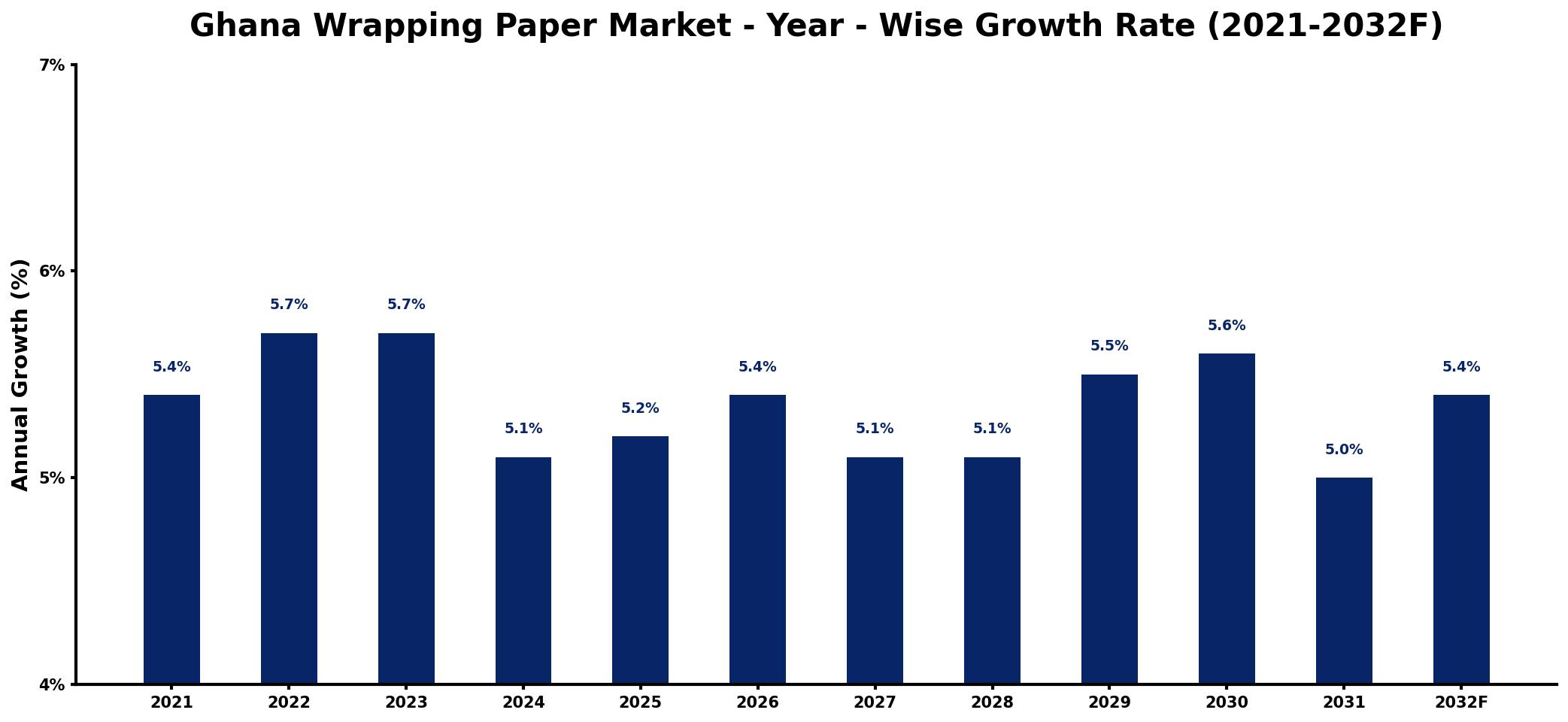 Ghana Wrapping Paper Market Year-wise Growth Rate and Key Drivers