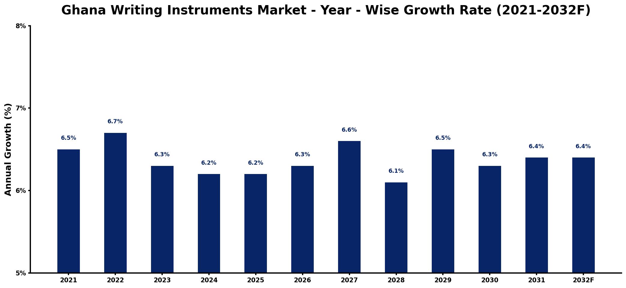 Ghana Writing Instruments Market Year-wise Growth Rate and Key Drivers