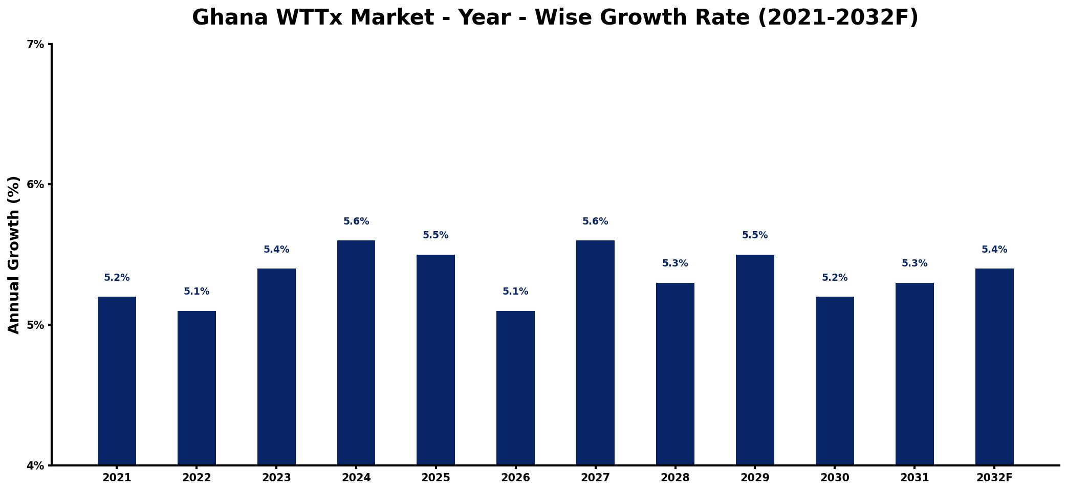 Ghana WTTx Market Year-wise Growth Rate and Key Drivers
