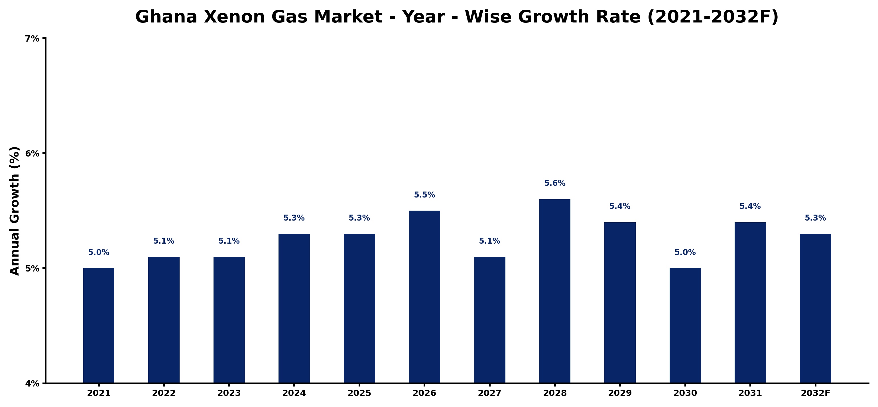 Ghana Xenon Gas Market Year-wise Growth Rate and Key Drivers
