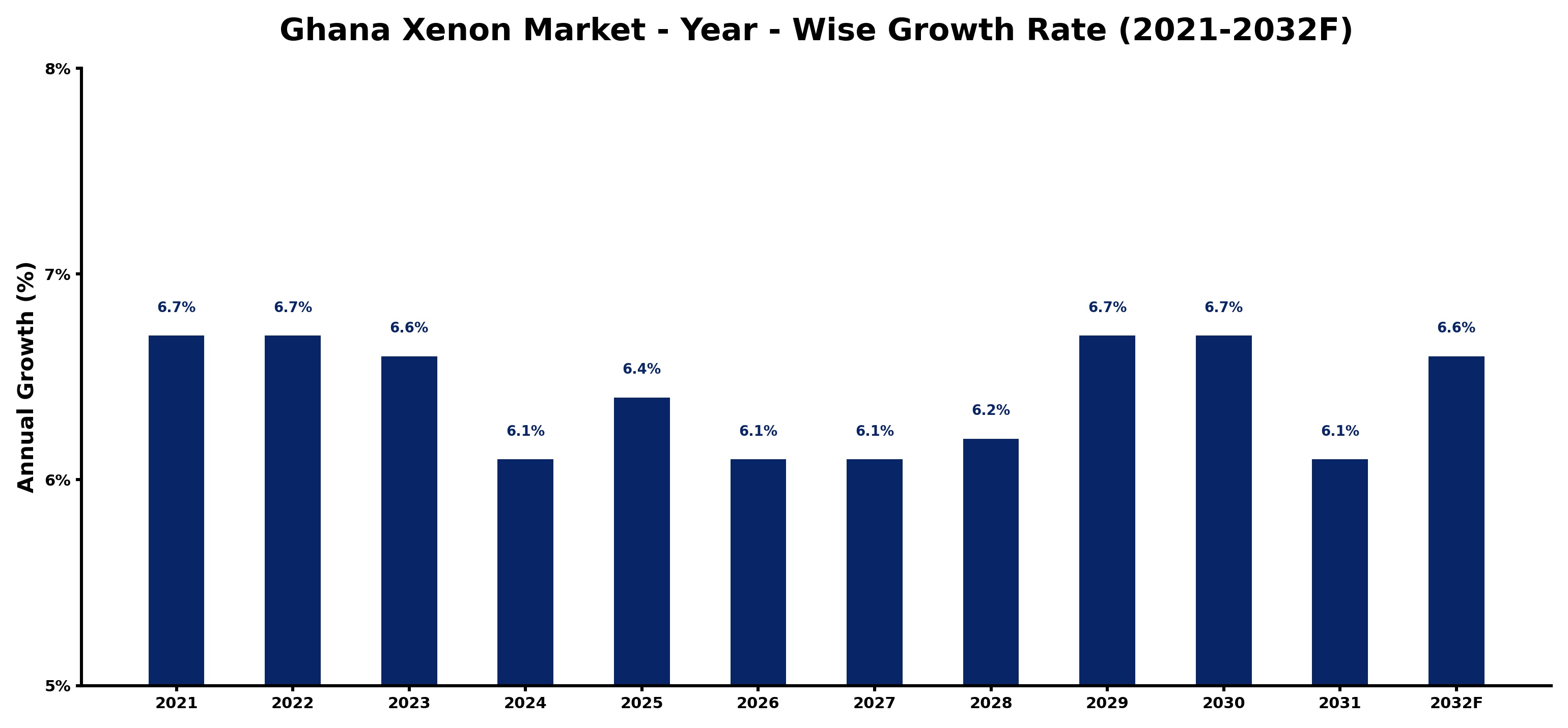 Ghana Xenon Market Year-wise Growth Rate and Key Drivers