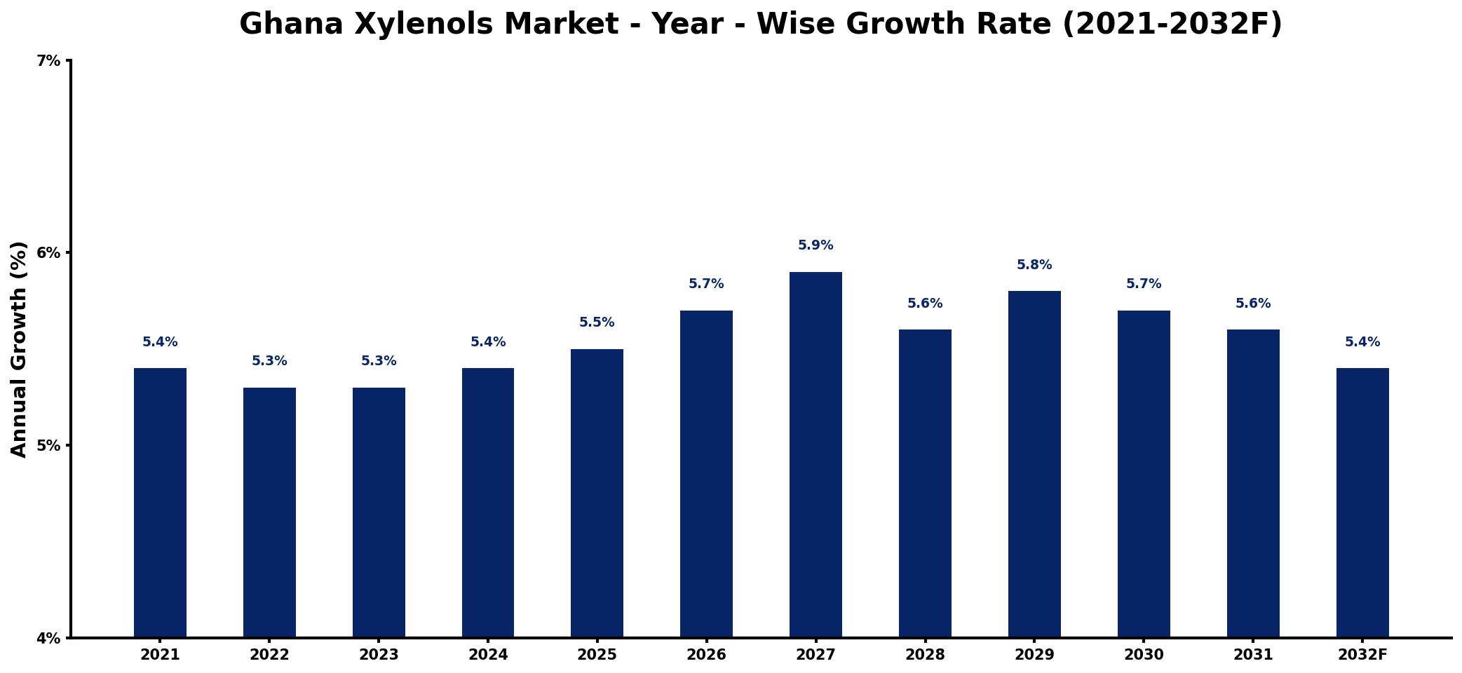 Ghana Xylenols Market Year-wise Growth Rate and Key Drivers