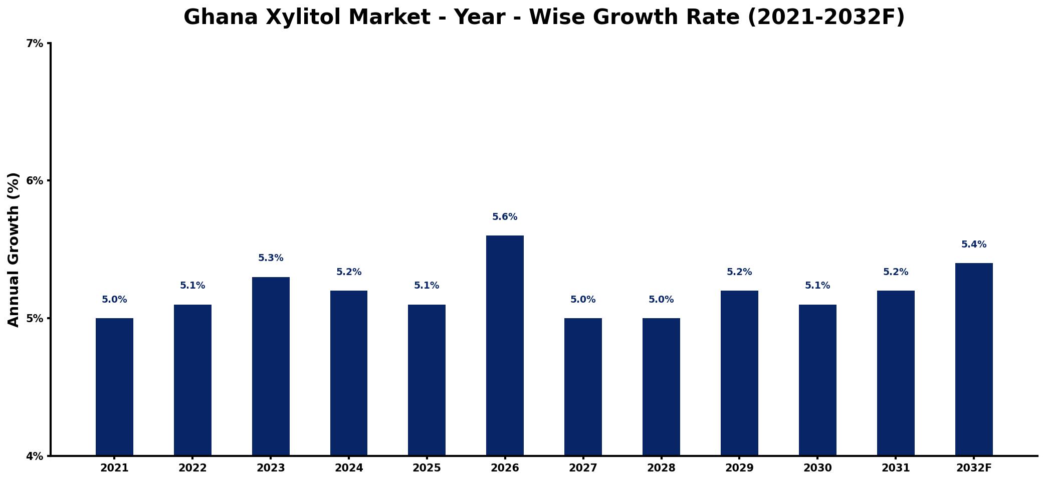 Ghana Xylitol Market Year-wise Growth Rate and Key Drivers
