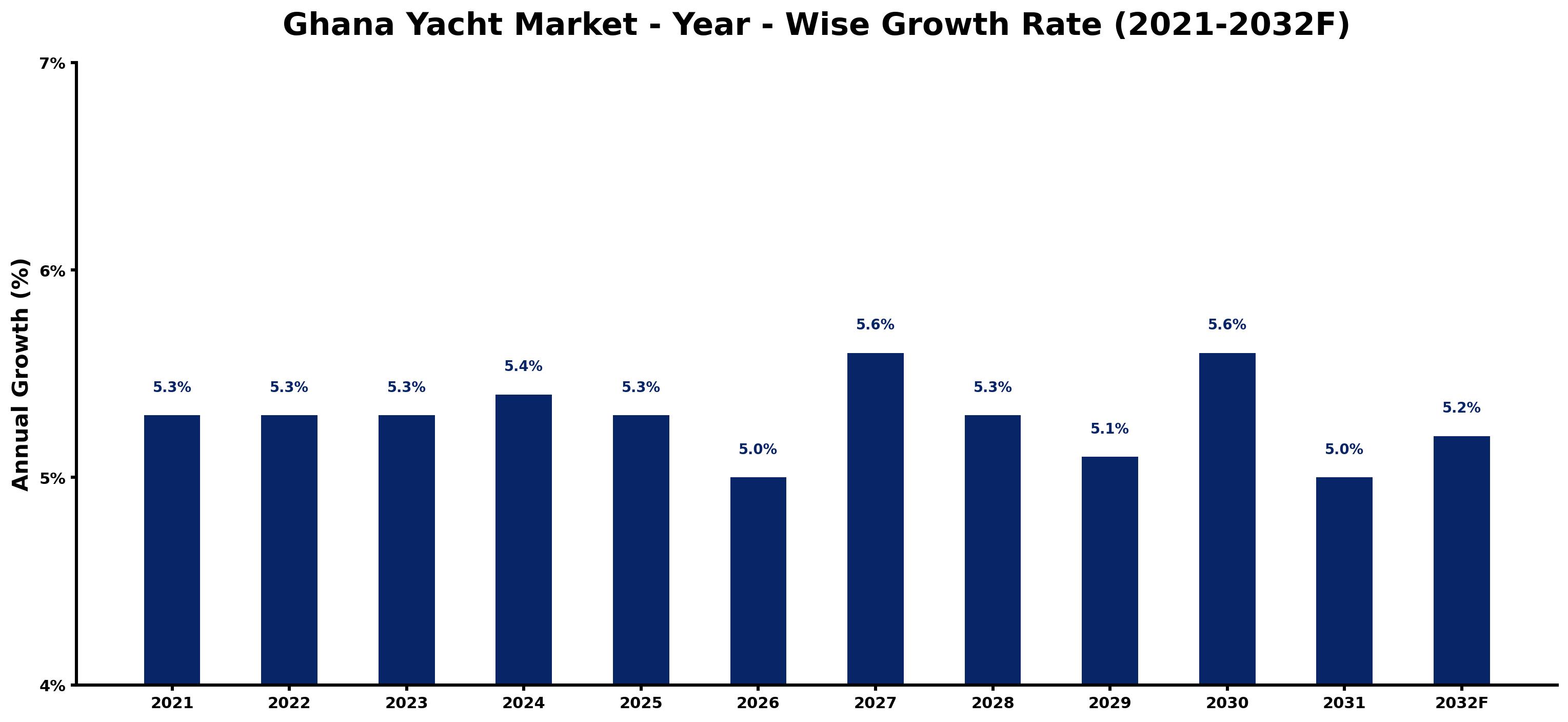 Ghana Yacht Market Year-wise Growth Rate and Key Drivers