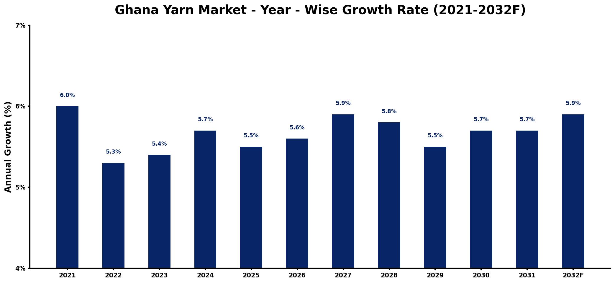Ghana Yarn Market Year-wise Growth Rate and Key Drivers
