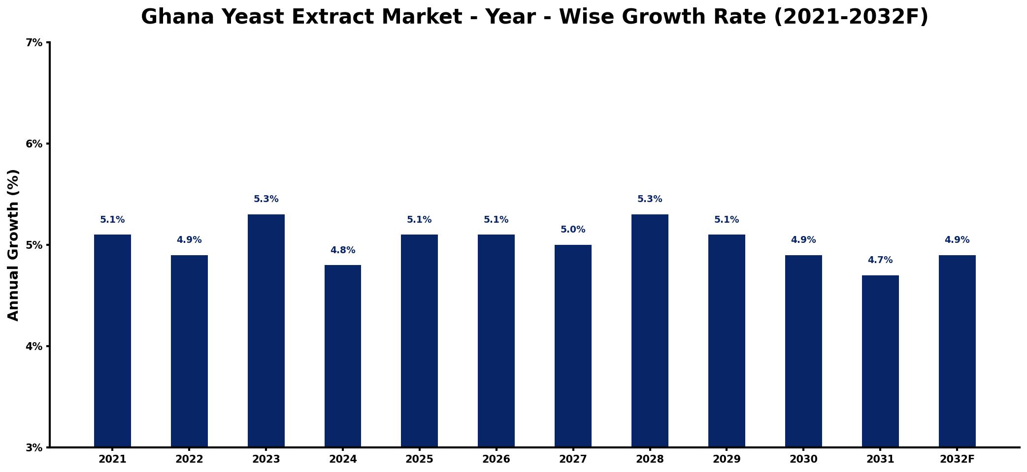 Ghana Yeast Extract Market Year-wise Growth Rate and Key Drivers