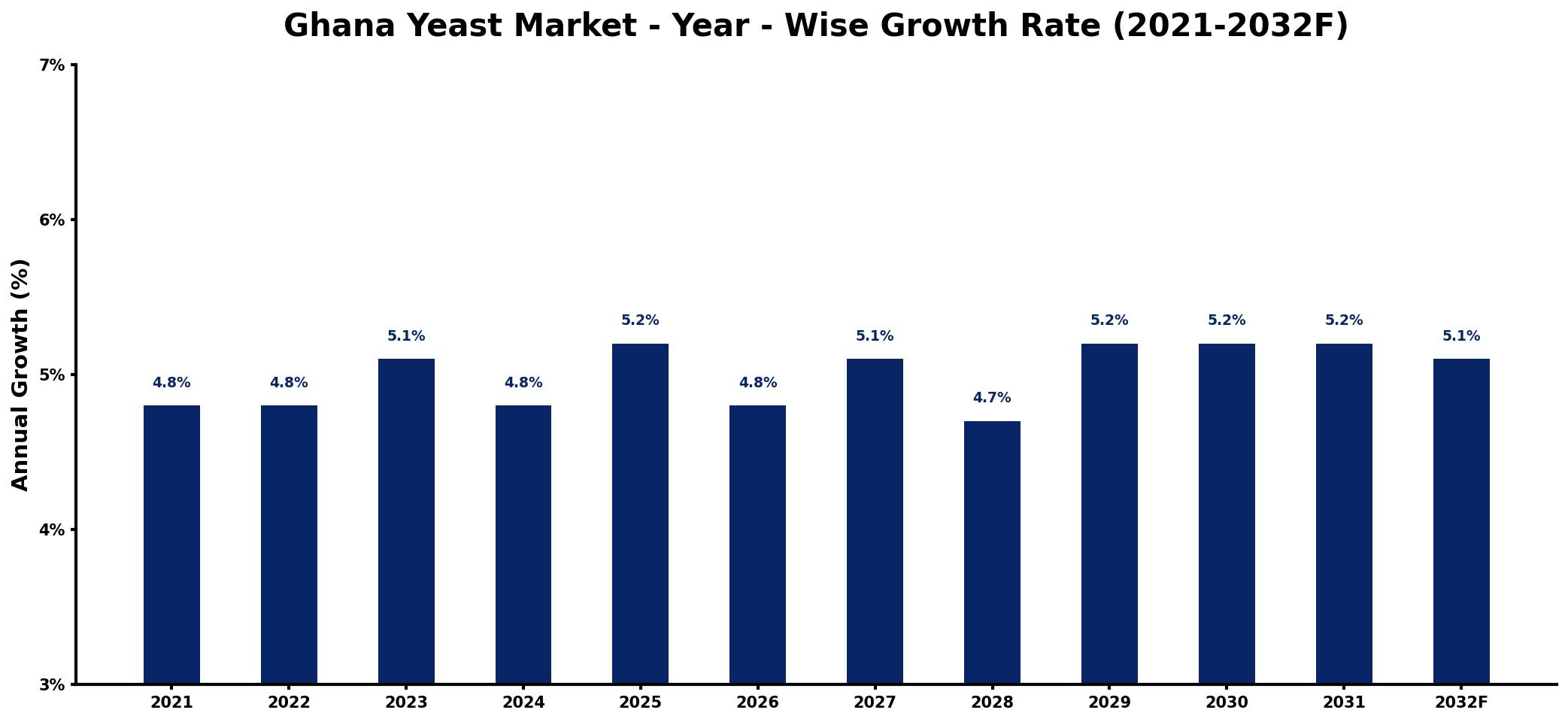 Ghana Yeast Market Year-wise Growth Rate and Key Drivers