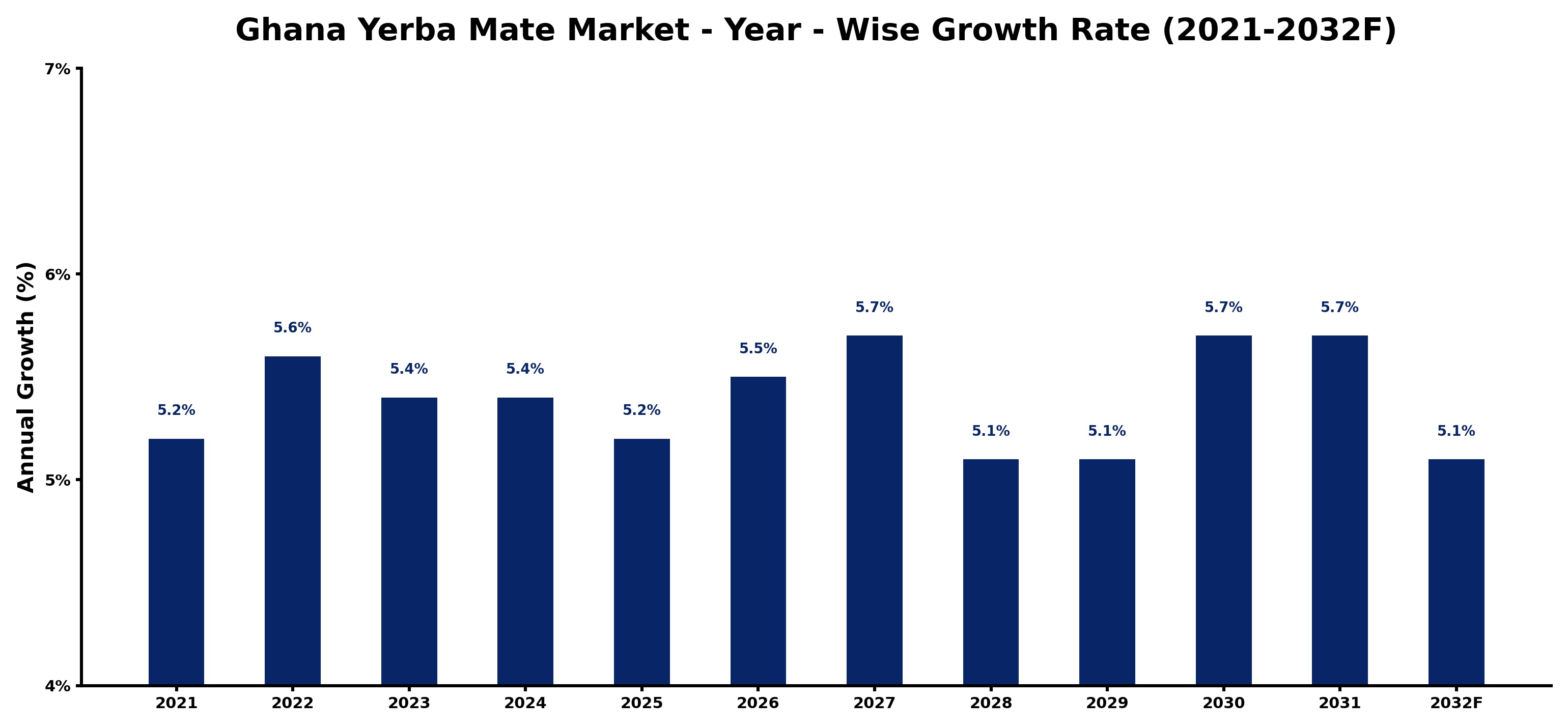 Ghana Yerba Mate Market Year-wise Growth Rate and Key Drivers