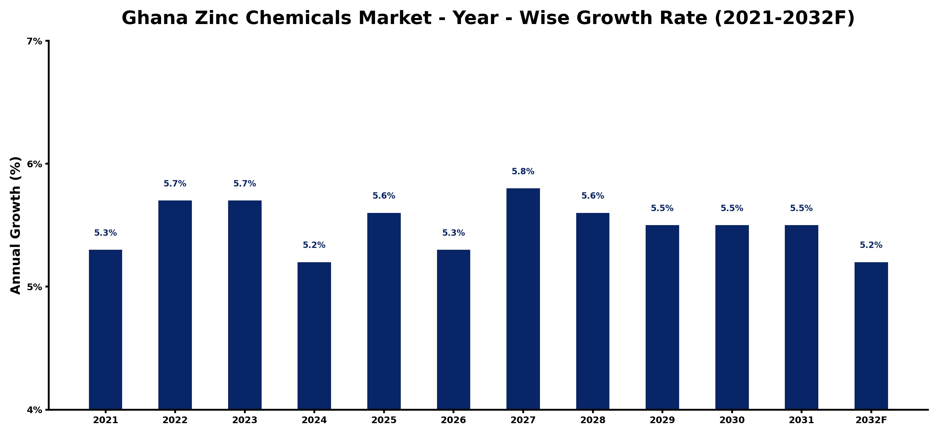 Ghana Zinc Chemicals Market Year-wise Growth Rate and Key Drivers