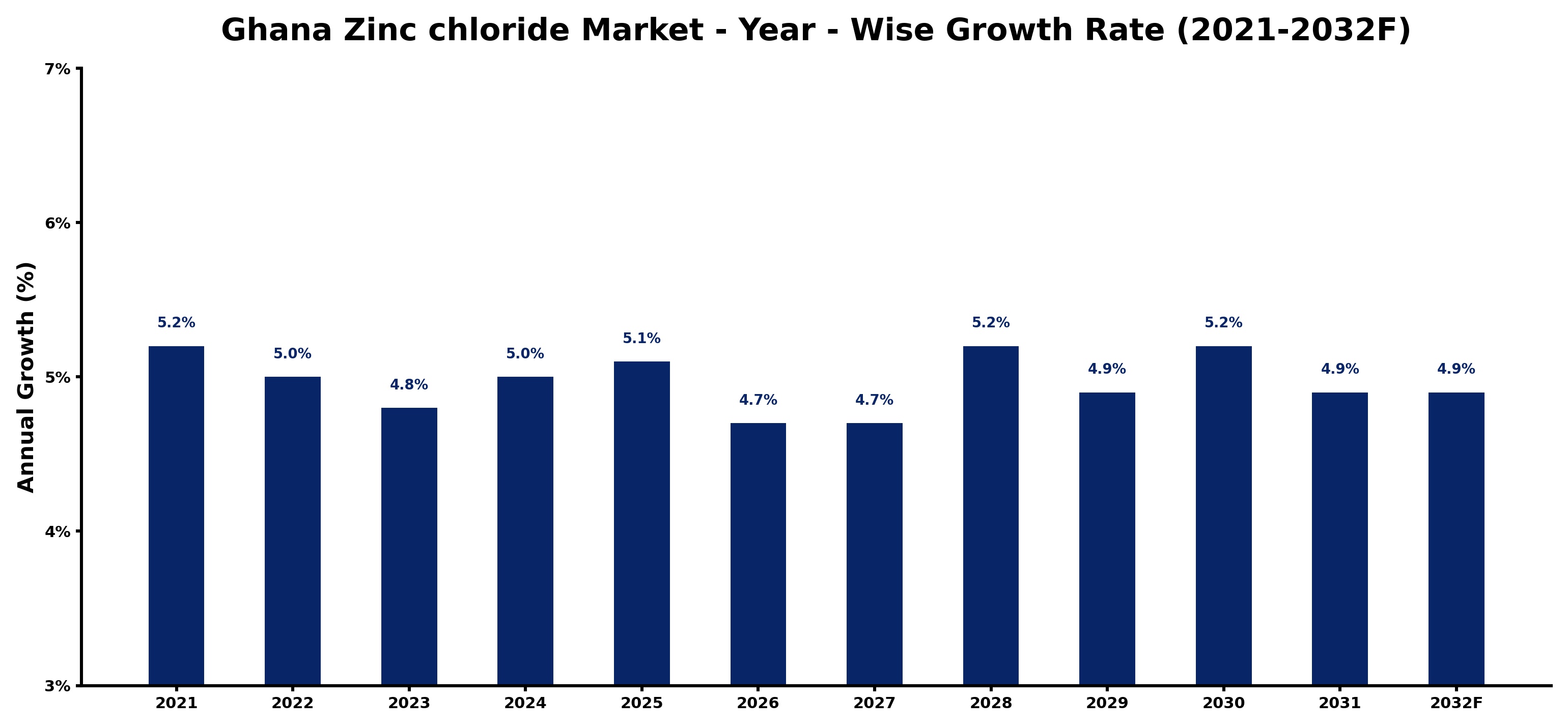 Ghana Zinc chloride Market Year-wise Growth Rate and Key Drivers