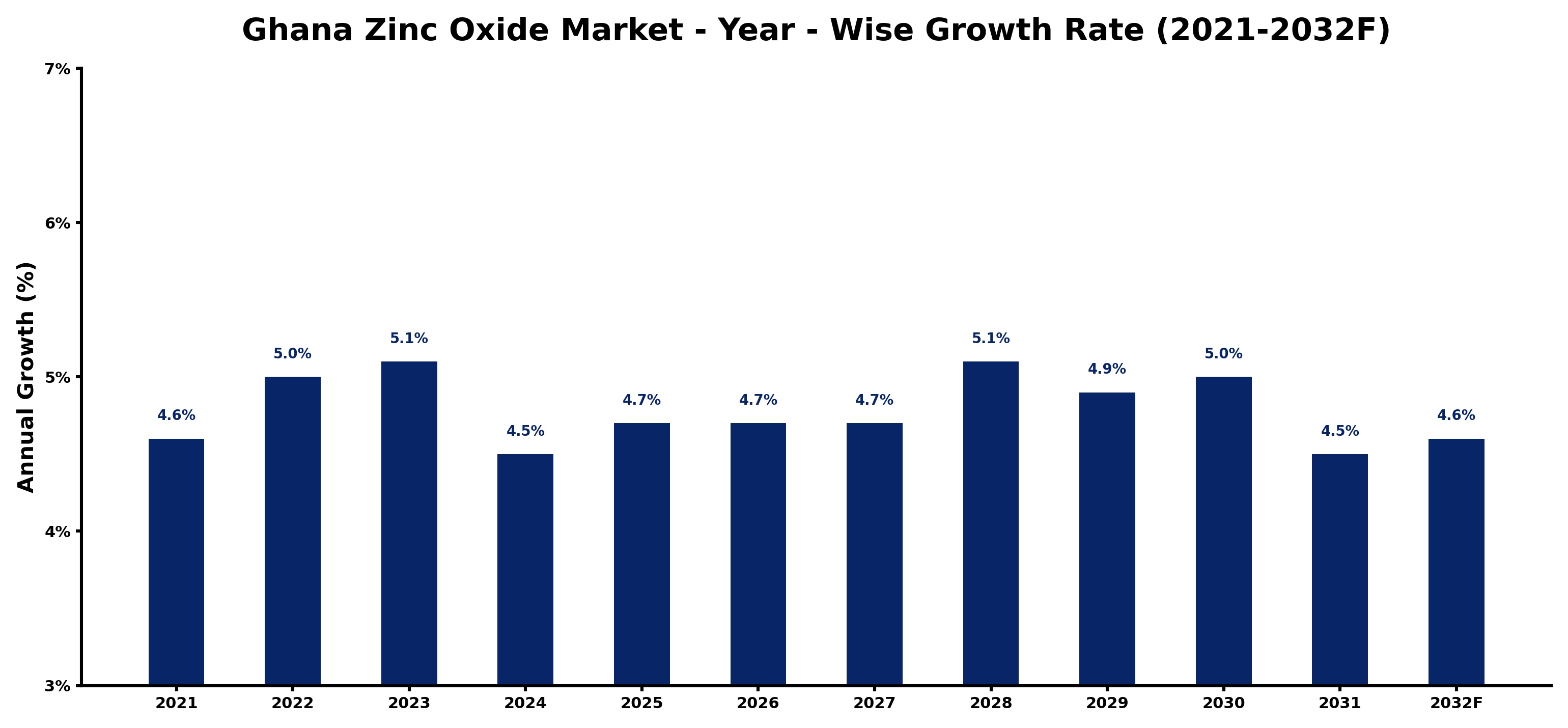 Ghana Zinc Oxide Market Year-wise Growth Rate and Key Drivers