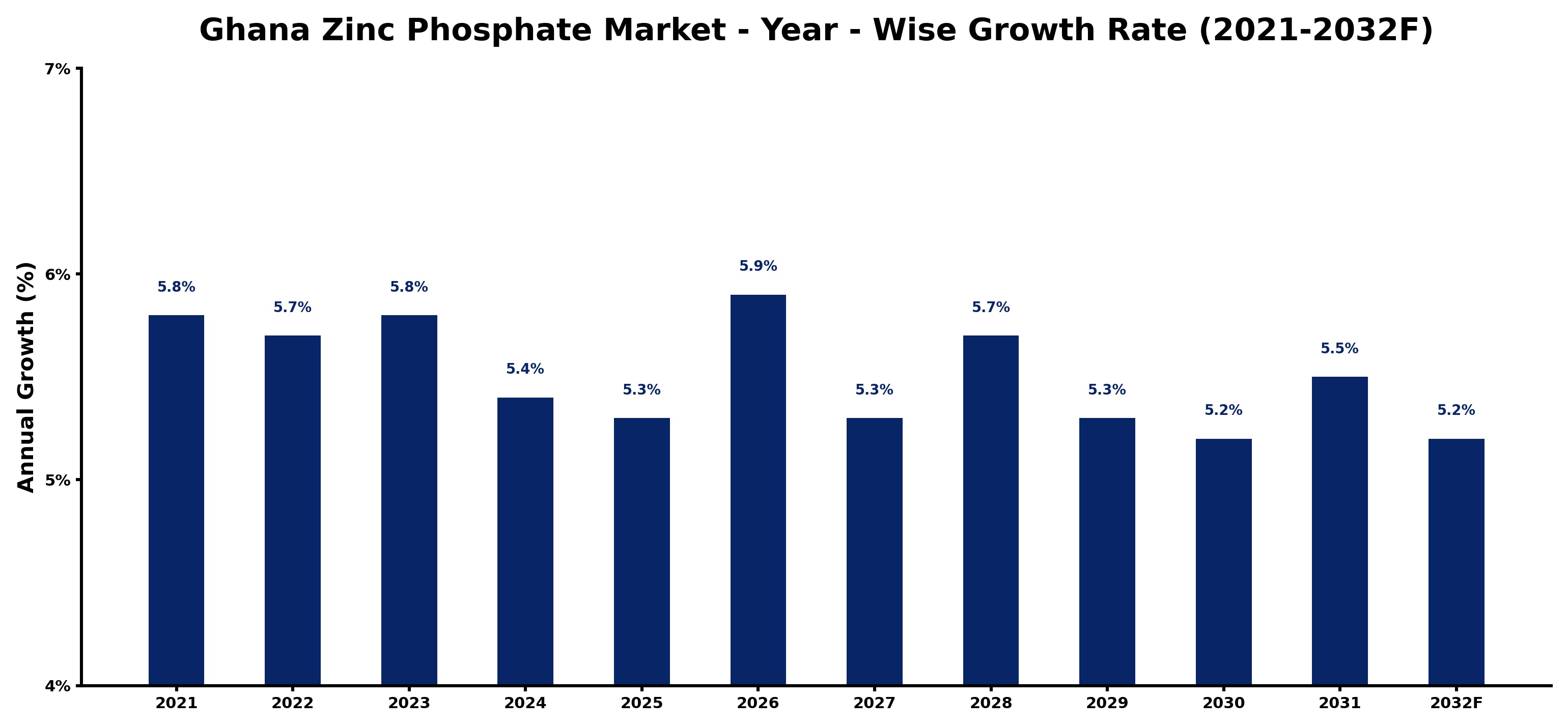 Ghana Zinc Phosphate Market Year-wise Growth Rate and Key Drivers