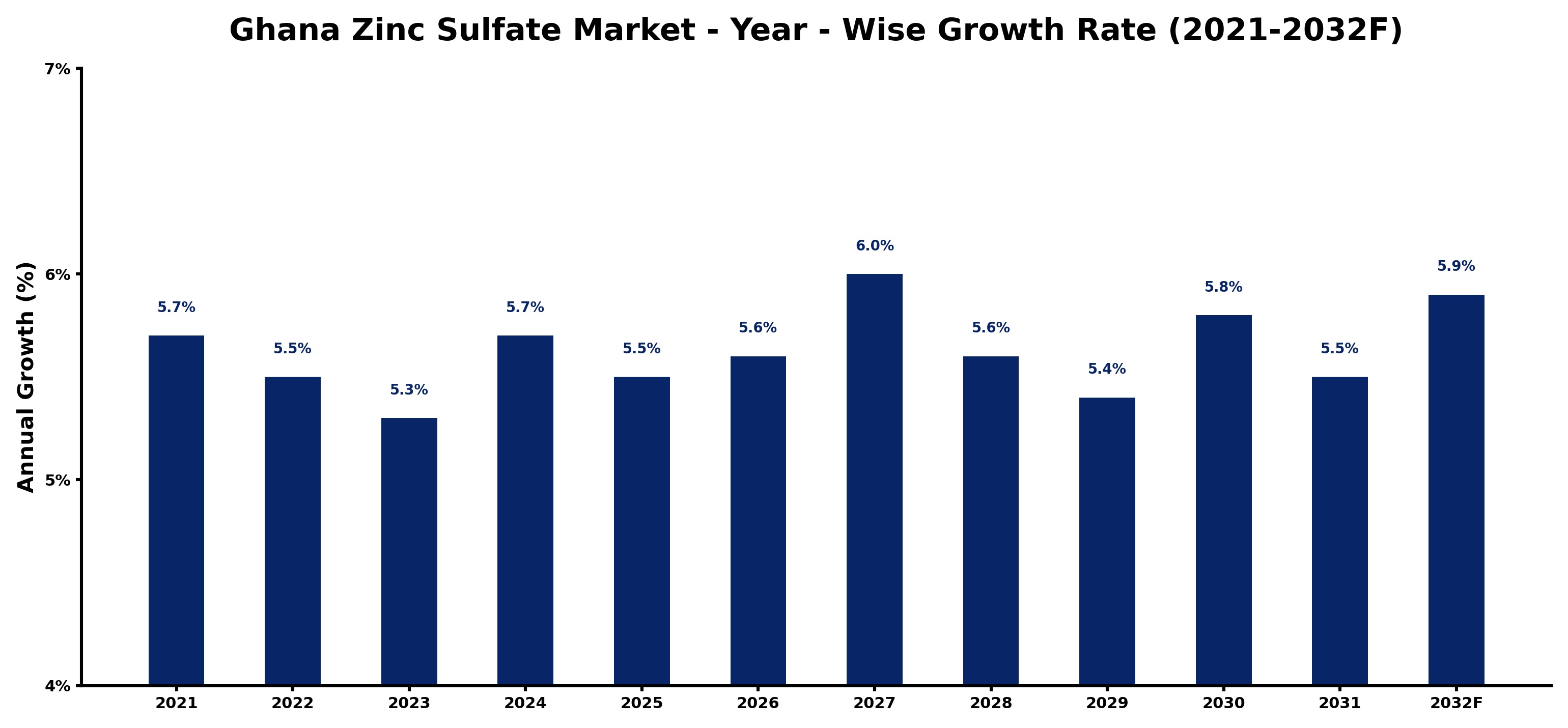 Ghana Zinc Sulfate Market Year-wise Growth Rate and Key Drivers