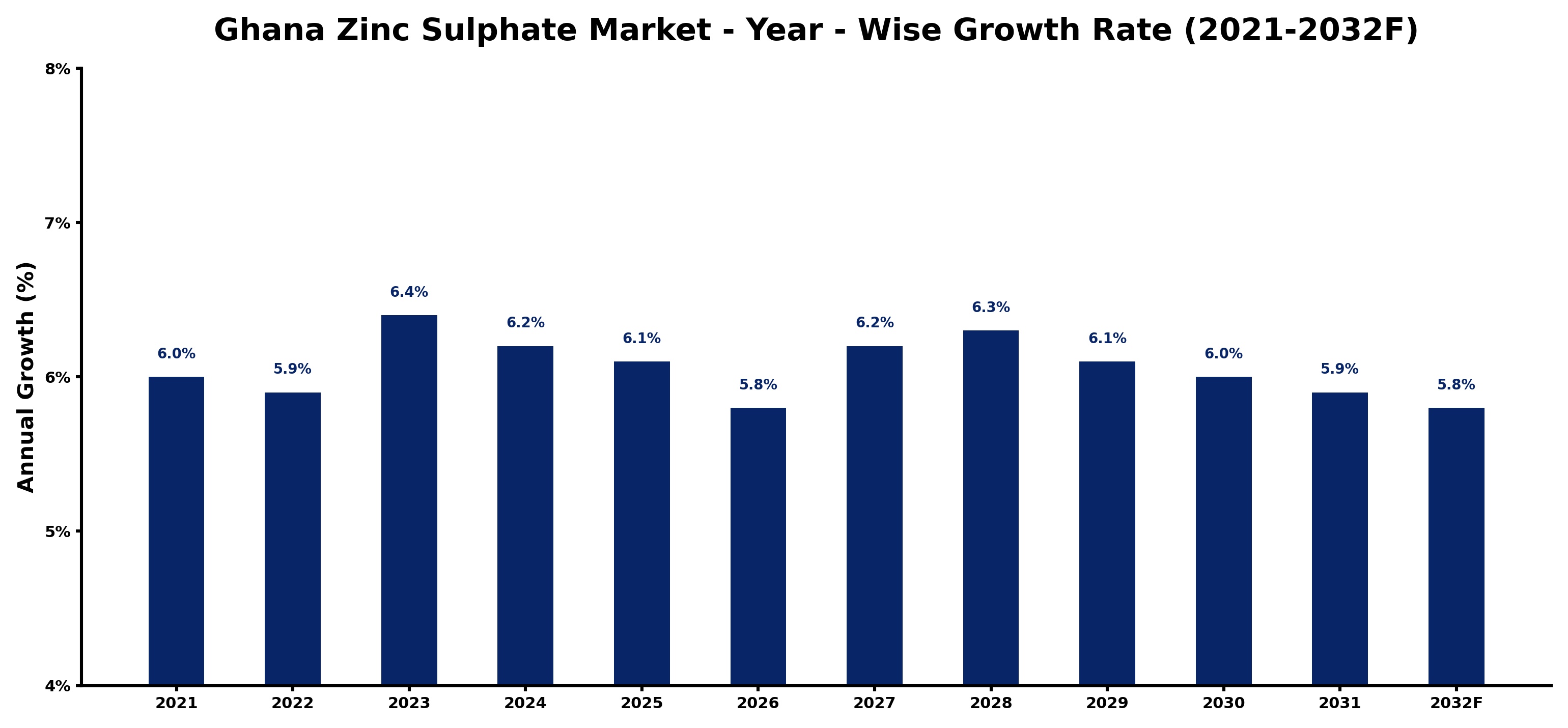 Ghana Zinc Sulphate Market Year-wise Growth Rate and Key Drivers