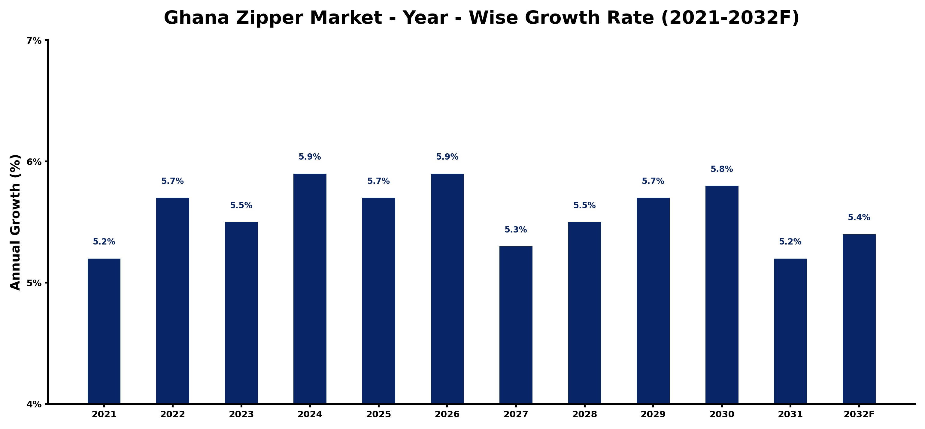 Ghana Zipper Market Year-wise Growth Rate and Key Drivers