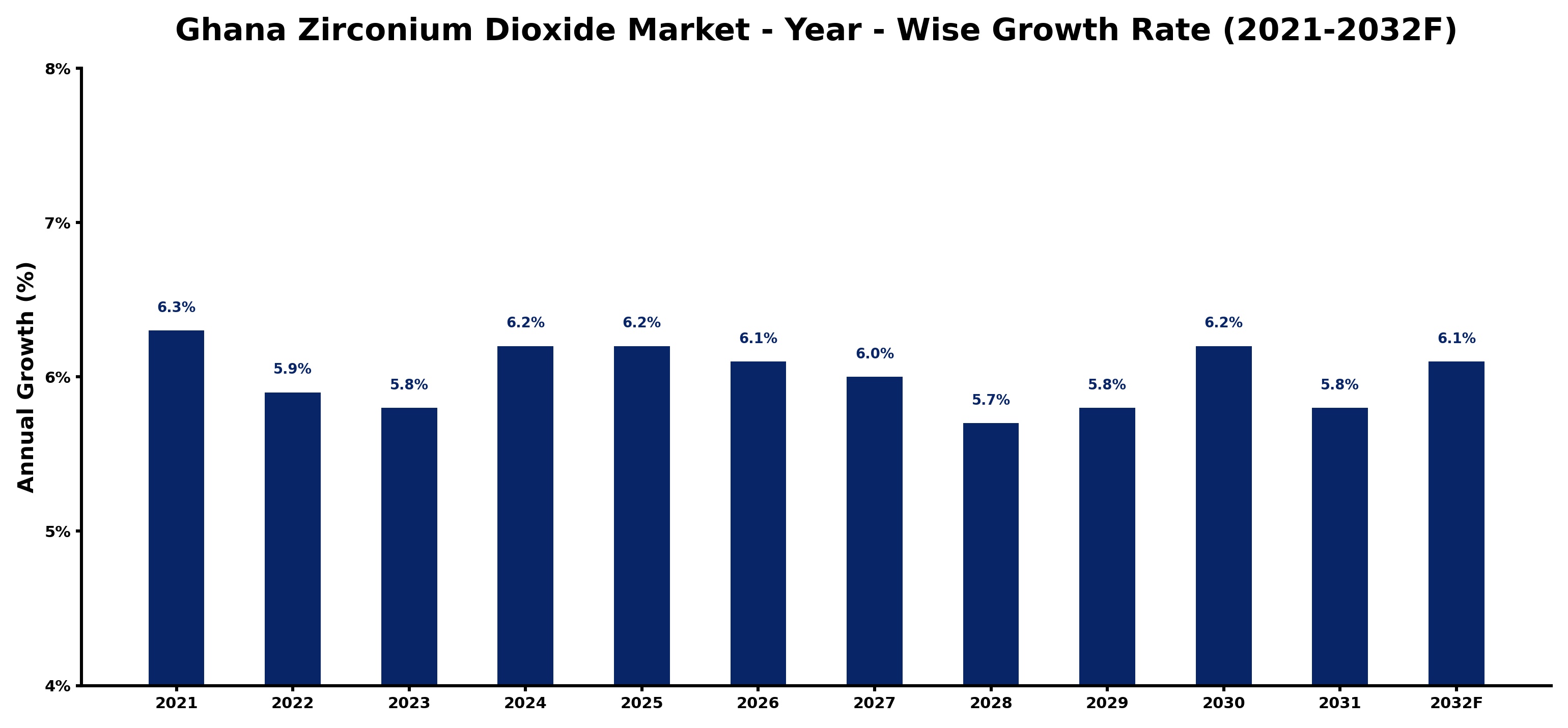 Ghana Zirconium Dioxide Market Year-wise Growth Rate and Key Drivers