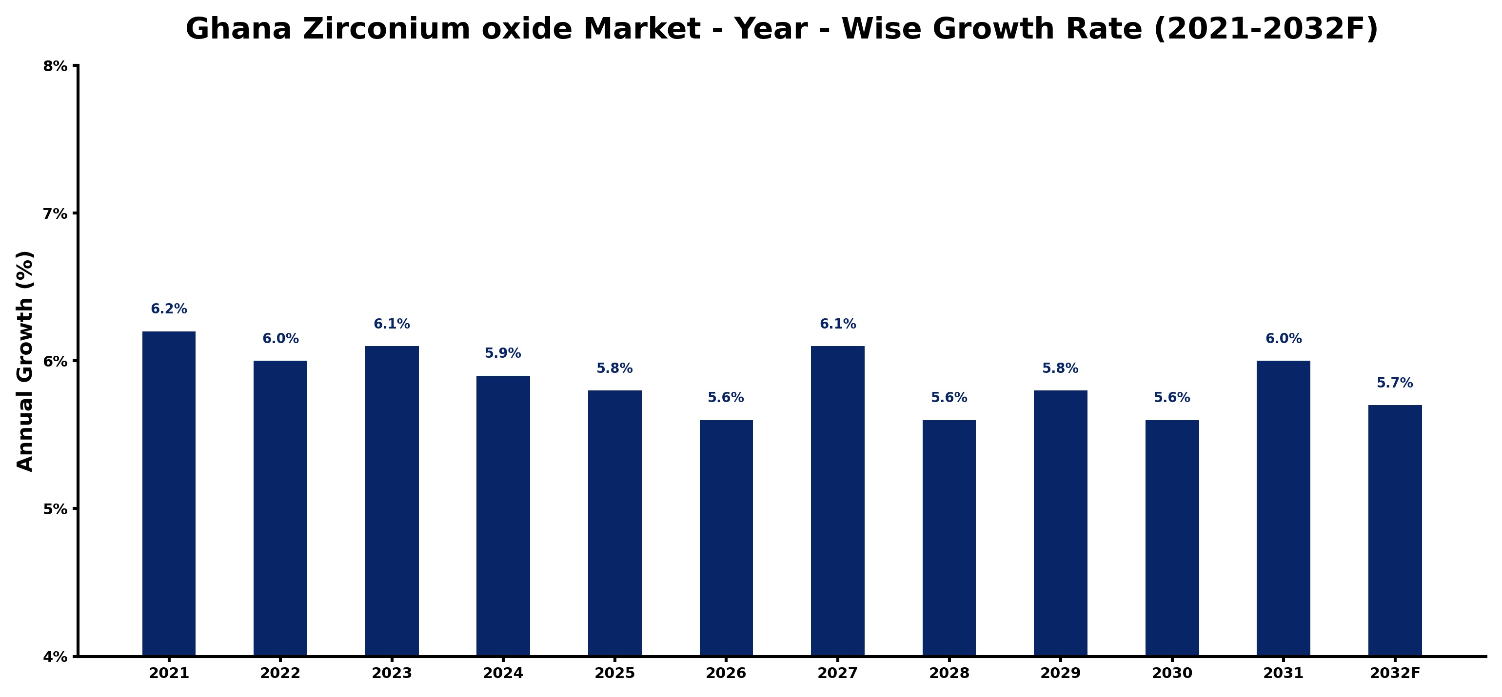 Ghana Zirconium oxide Market Year-wise Growth Rate and Key Drivers