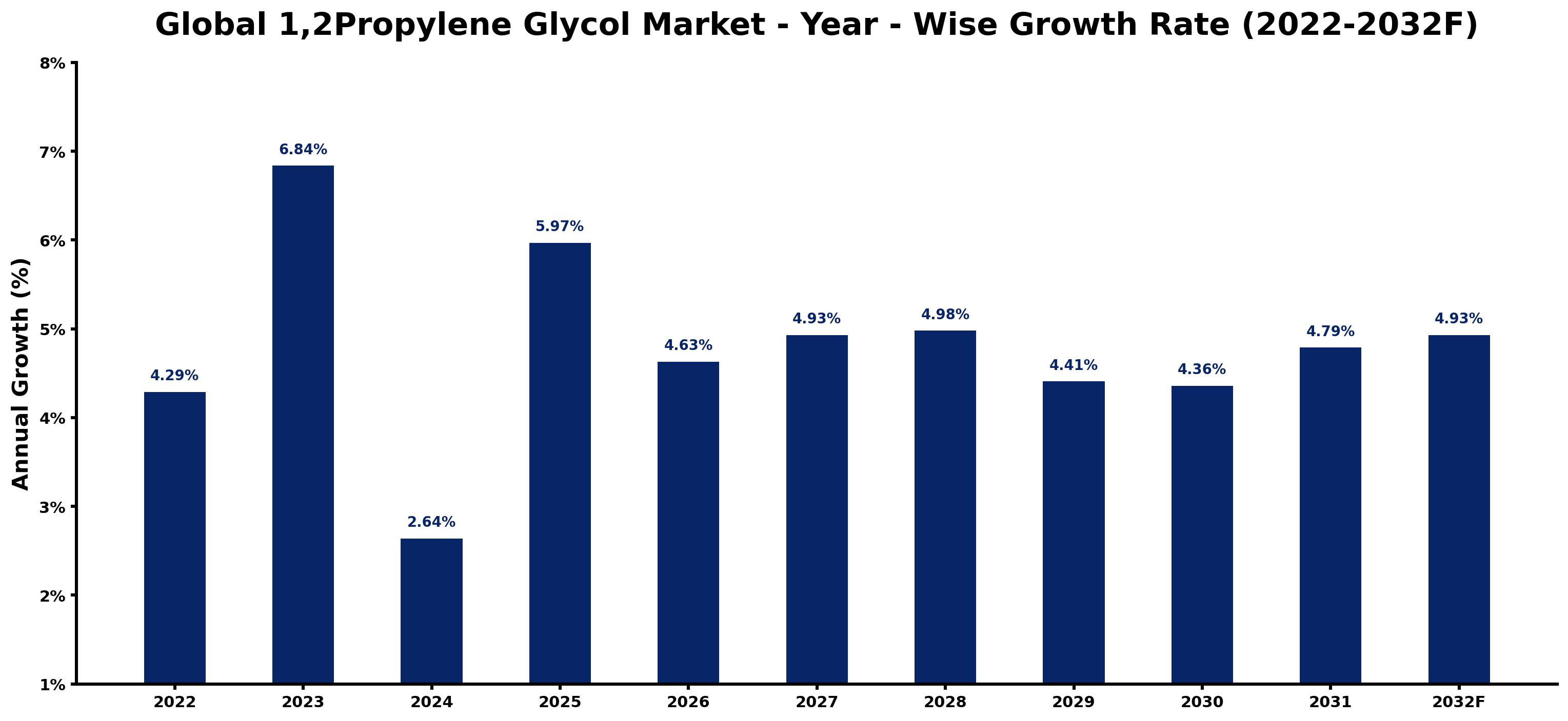 Global 1,2Propylene Glycol Market Year-wise Growth Rate and Key Drivers