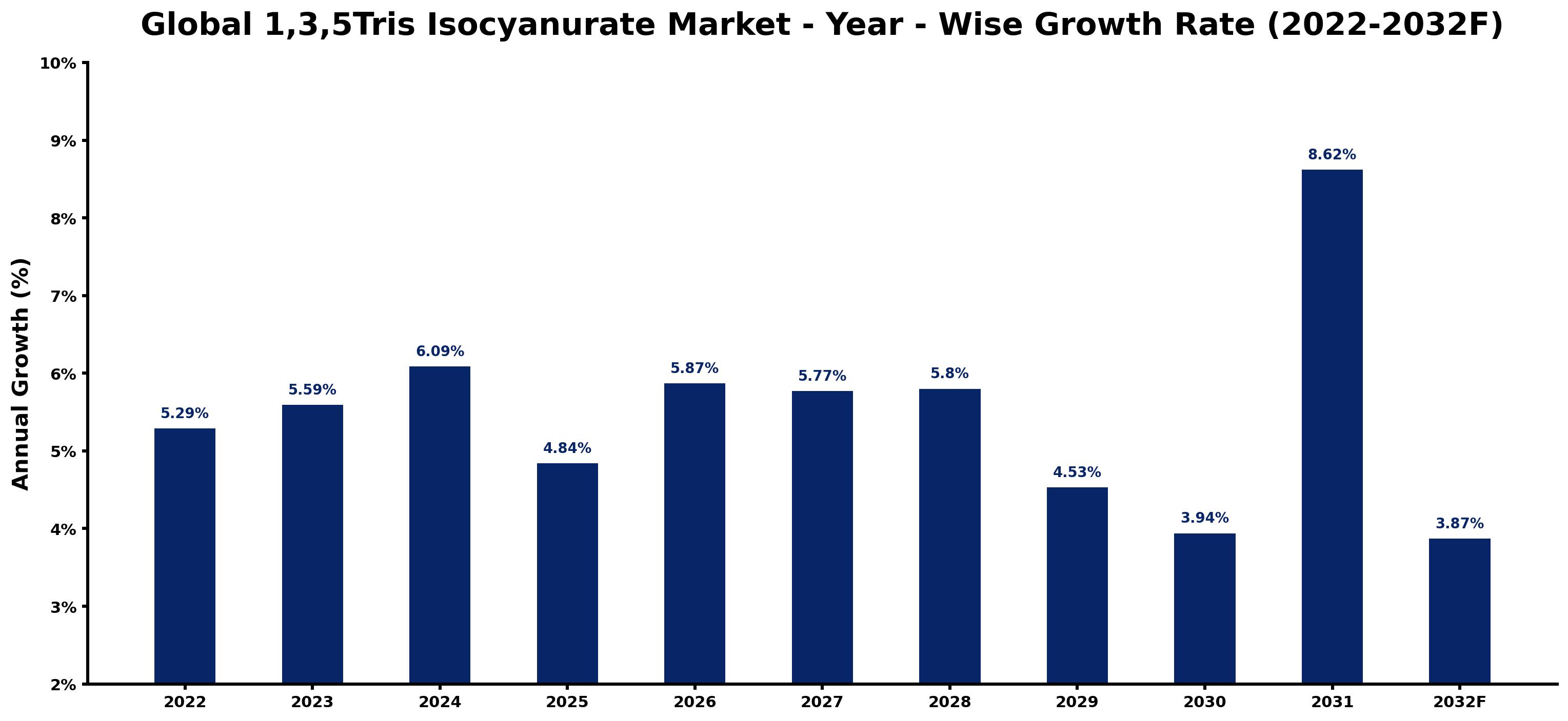 Global 1,3,5Tris Isocyanurate Market Year-wise Growth Rate and Key Drivers
