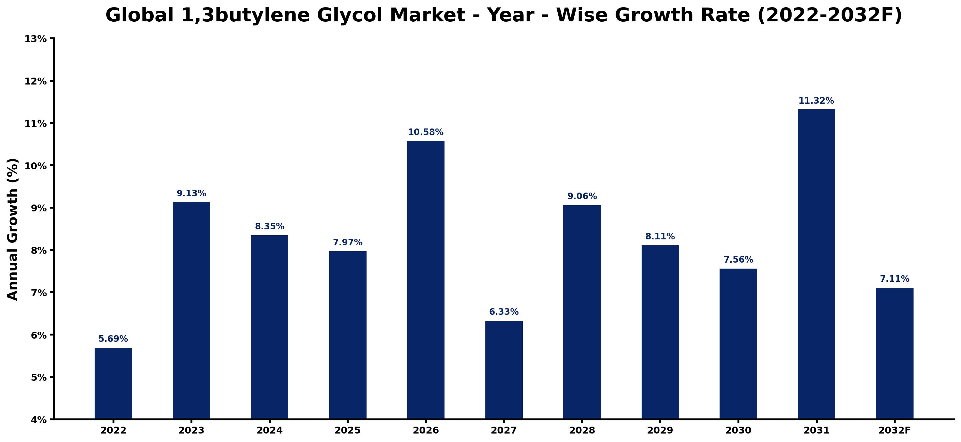 Global 1,3butylene Glycol Market Year-wise Growth Rate and Key Drivers