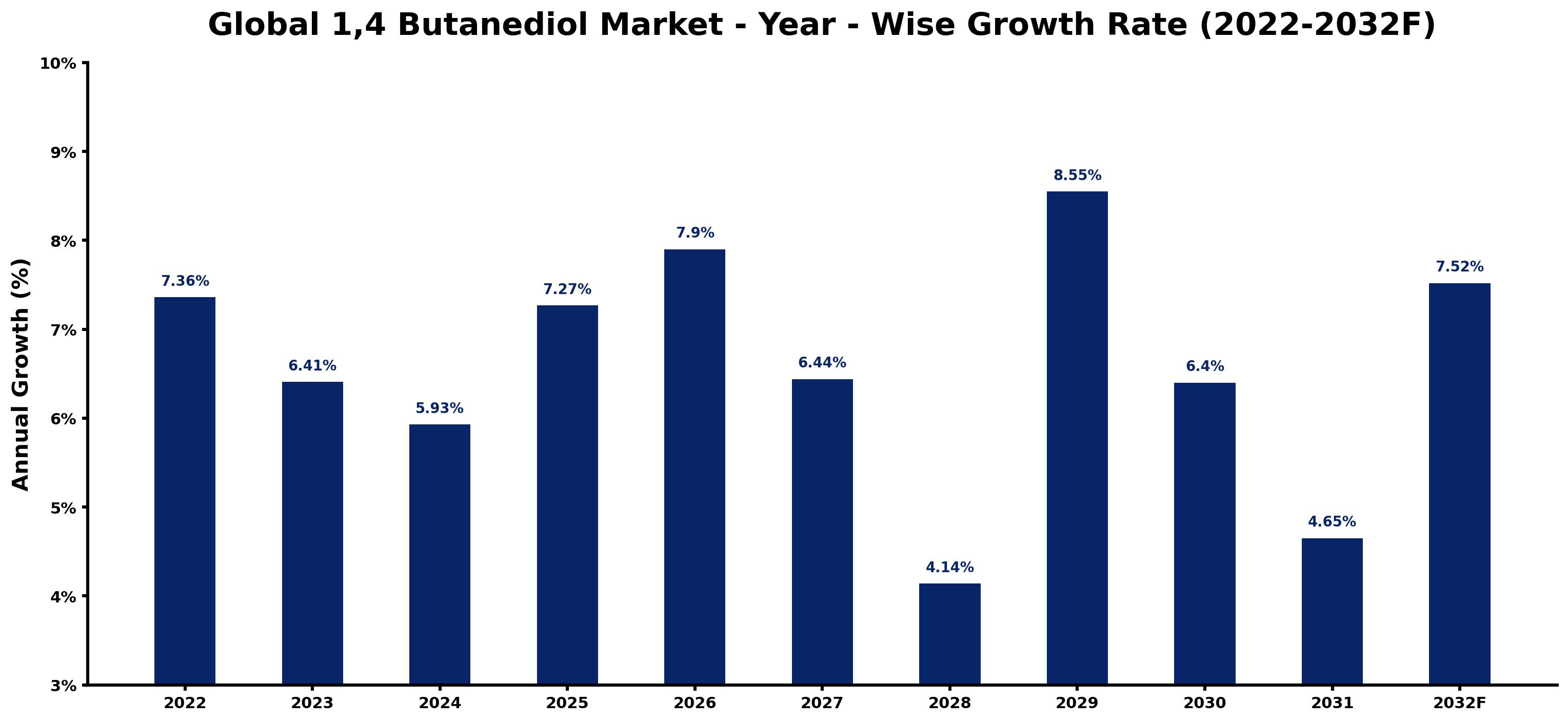 Global 1,4 Butanediol Market Year-wise Growth Rate and Key Drivers