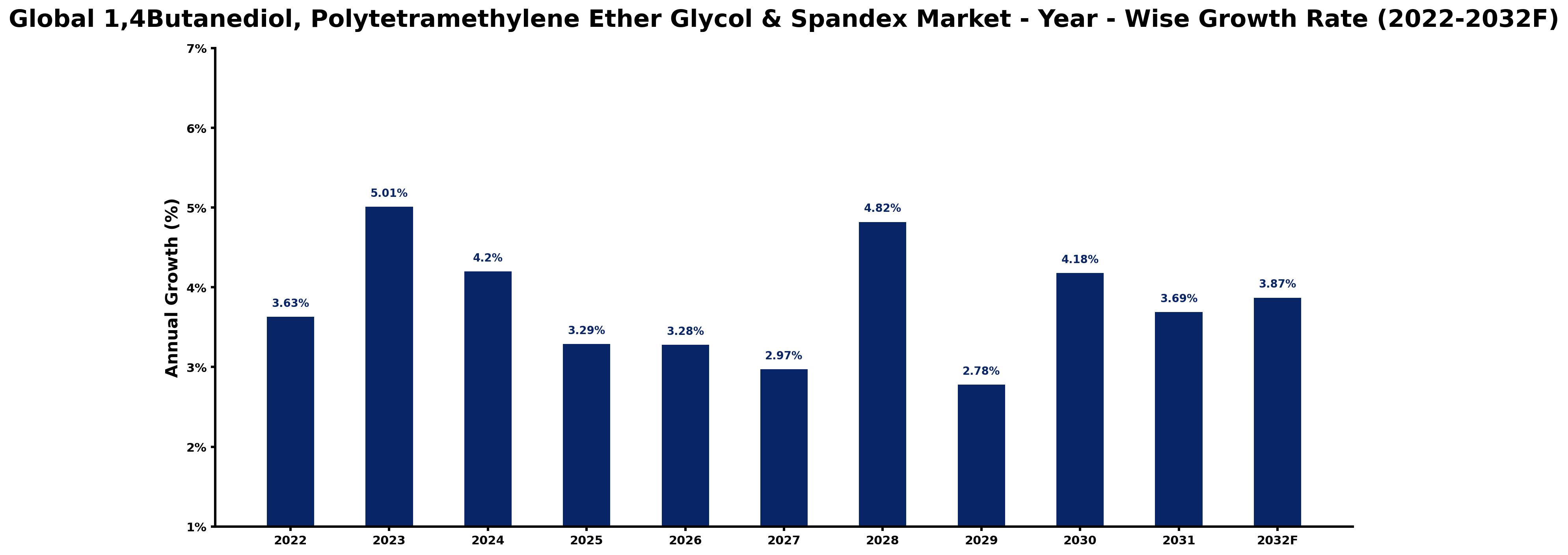 Global 1,4Butanediol, Polytetramethylene Ether Glycol & Spandex Market Year-wise Growth Rate and Key Drivers