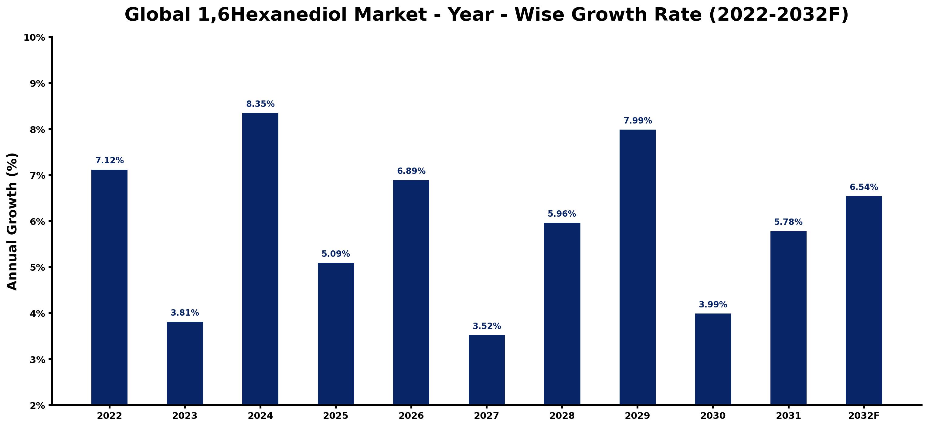 Global 1,6Hexanediol Market Year-wise Growth Rate and Key Drivers