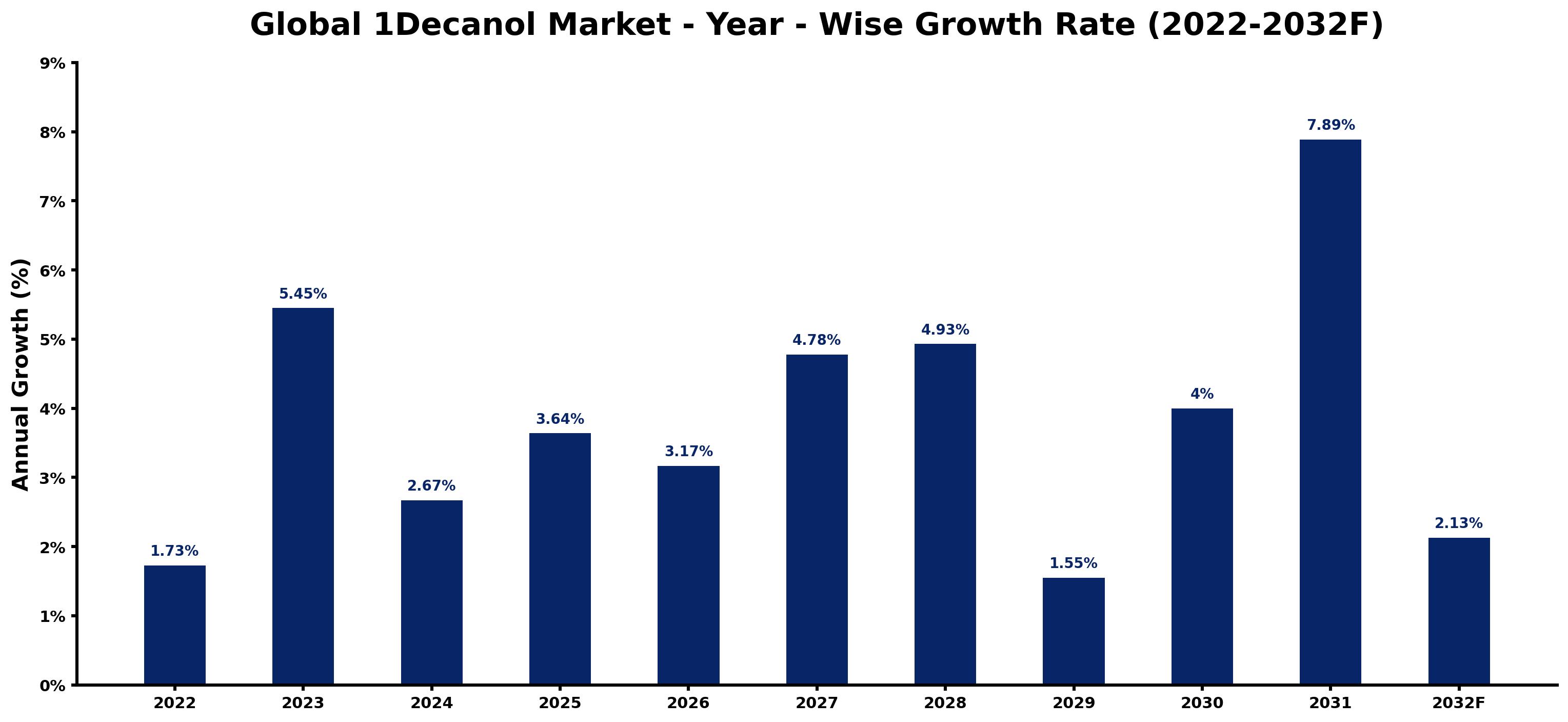 Global 1Decanol Market Year-wise Growth Rate and Key Drivers