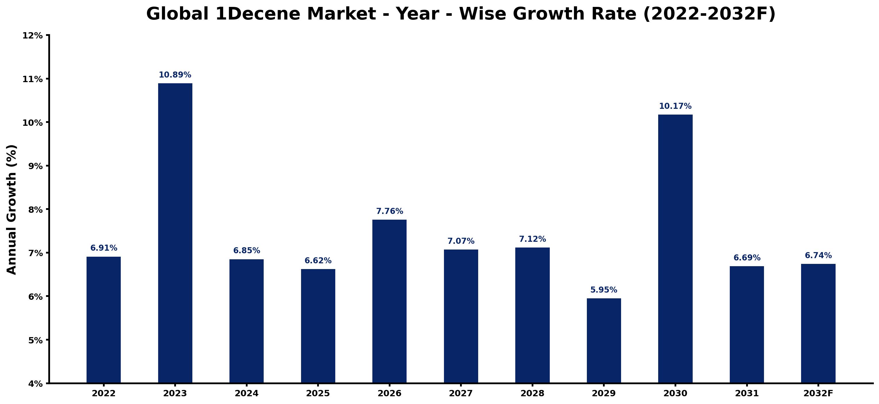 Global 1Decene Market Year-wise Growth Rate and Key Drivers
