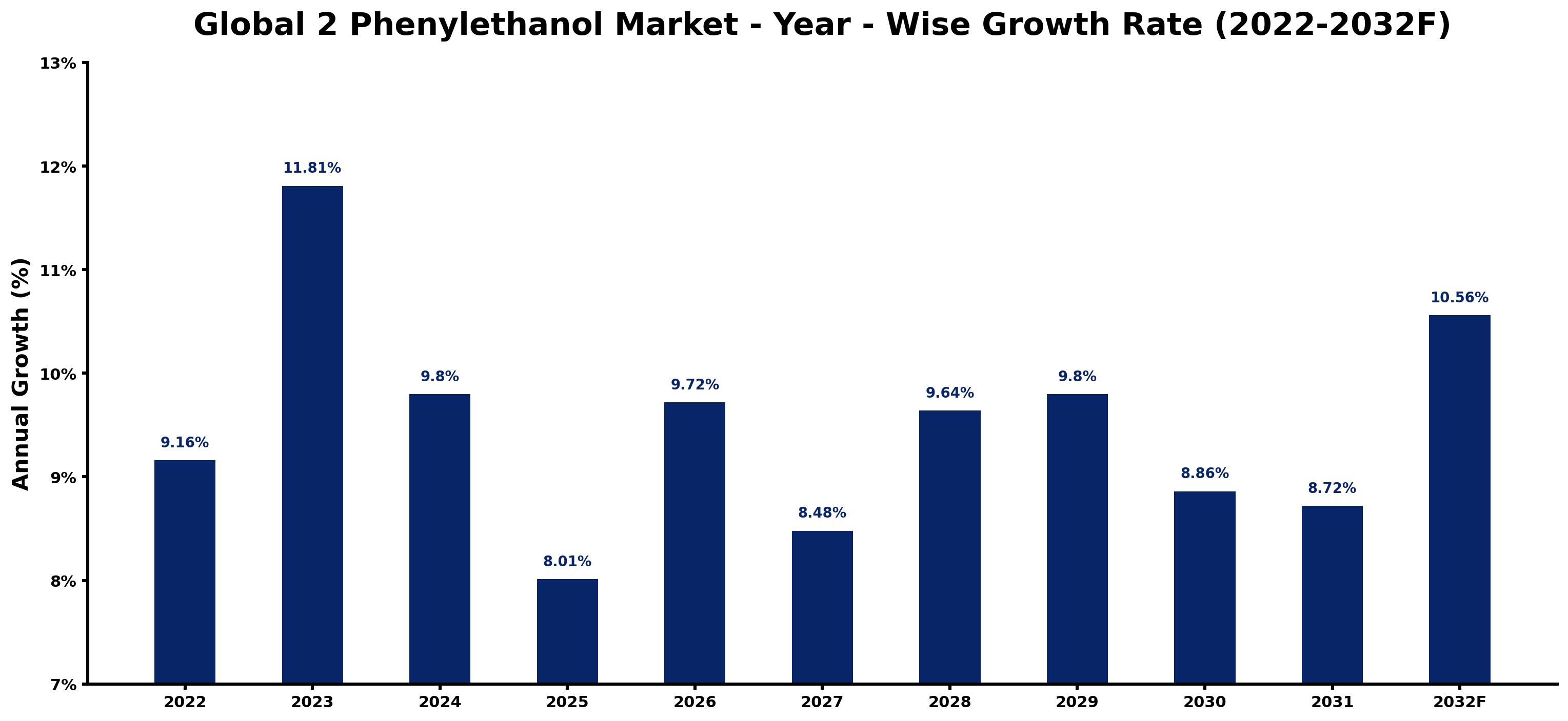 Global 2 Phenylethanol Market Year-wise Growth Rate and Key Drivers