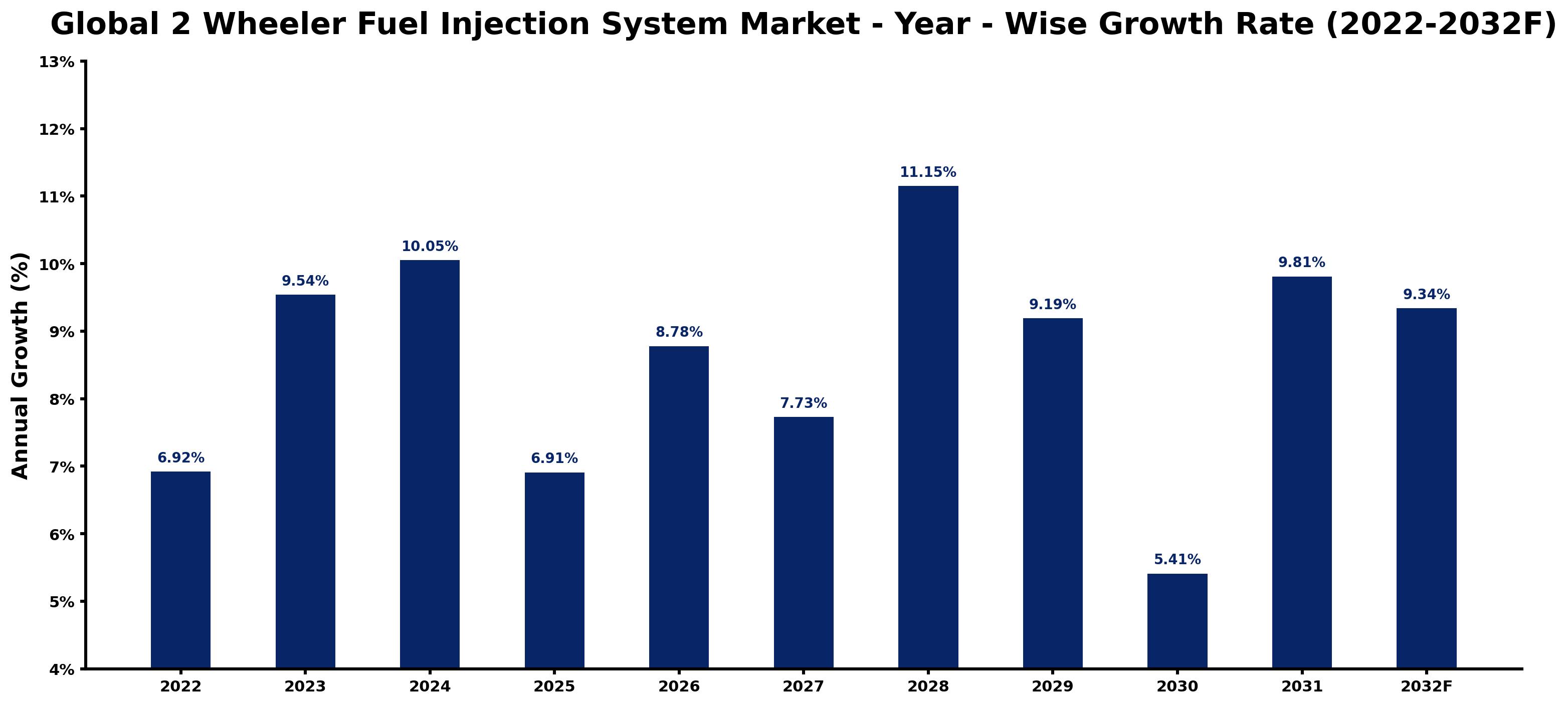 Global 2 Wheeler Fuel Injection System Market Year-wise Growth Rate and Key Drivers