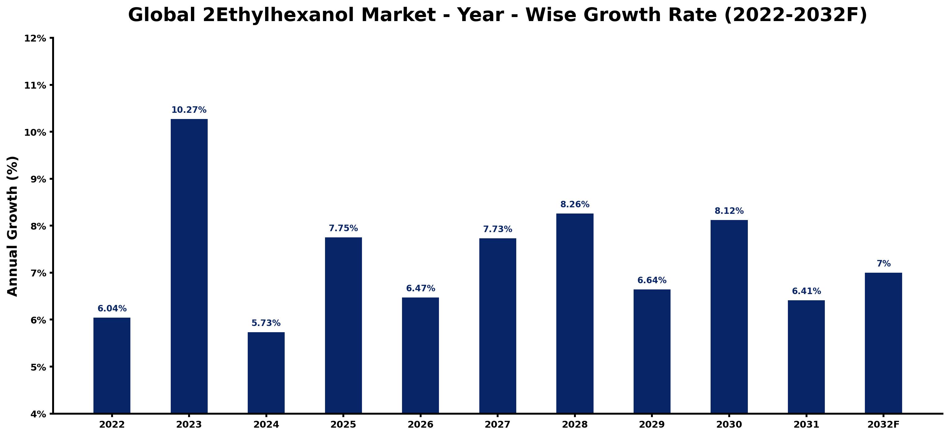 Global 2Ethylhexanol Market Year-wise Growth Rate and Key Drivers