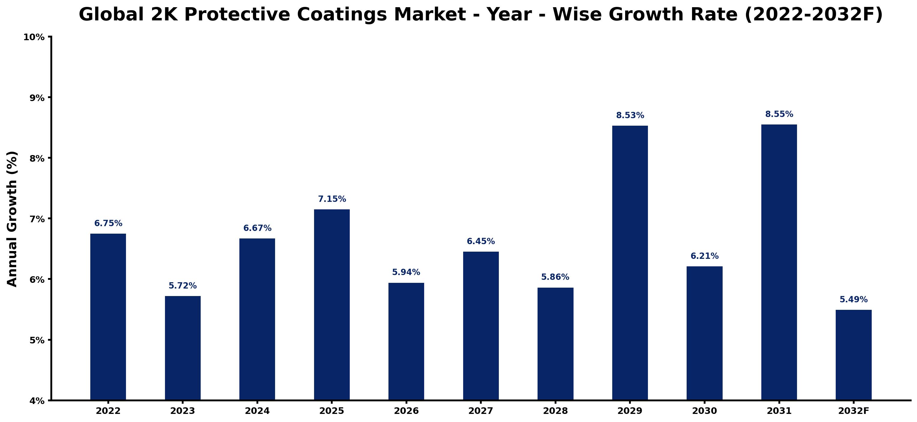 Global 2K Protective Coatings Market Year-wise Growth Rate and Key Drivers