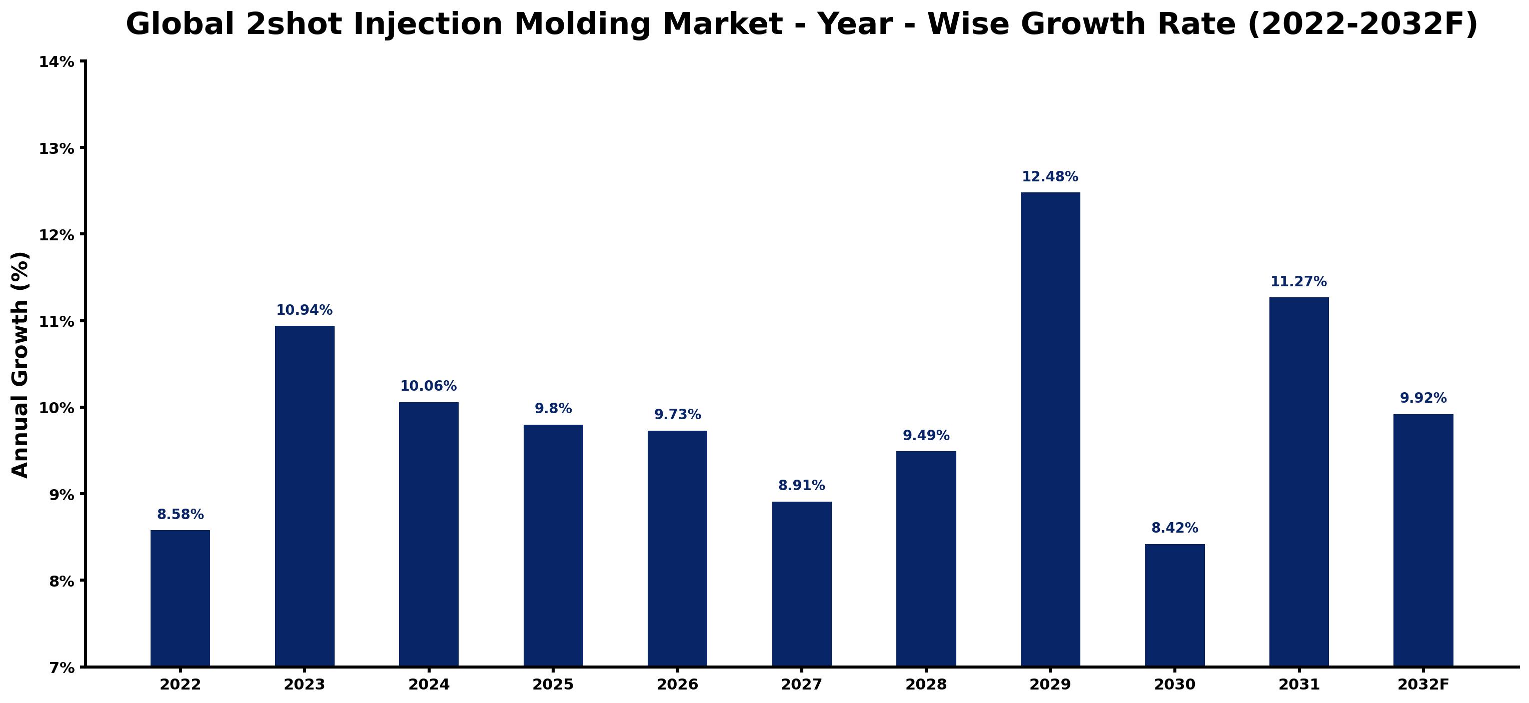 Global 2shot Injection Molding Market Year-wise Growth Rate and Key Drivers