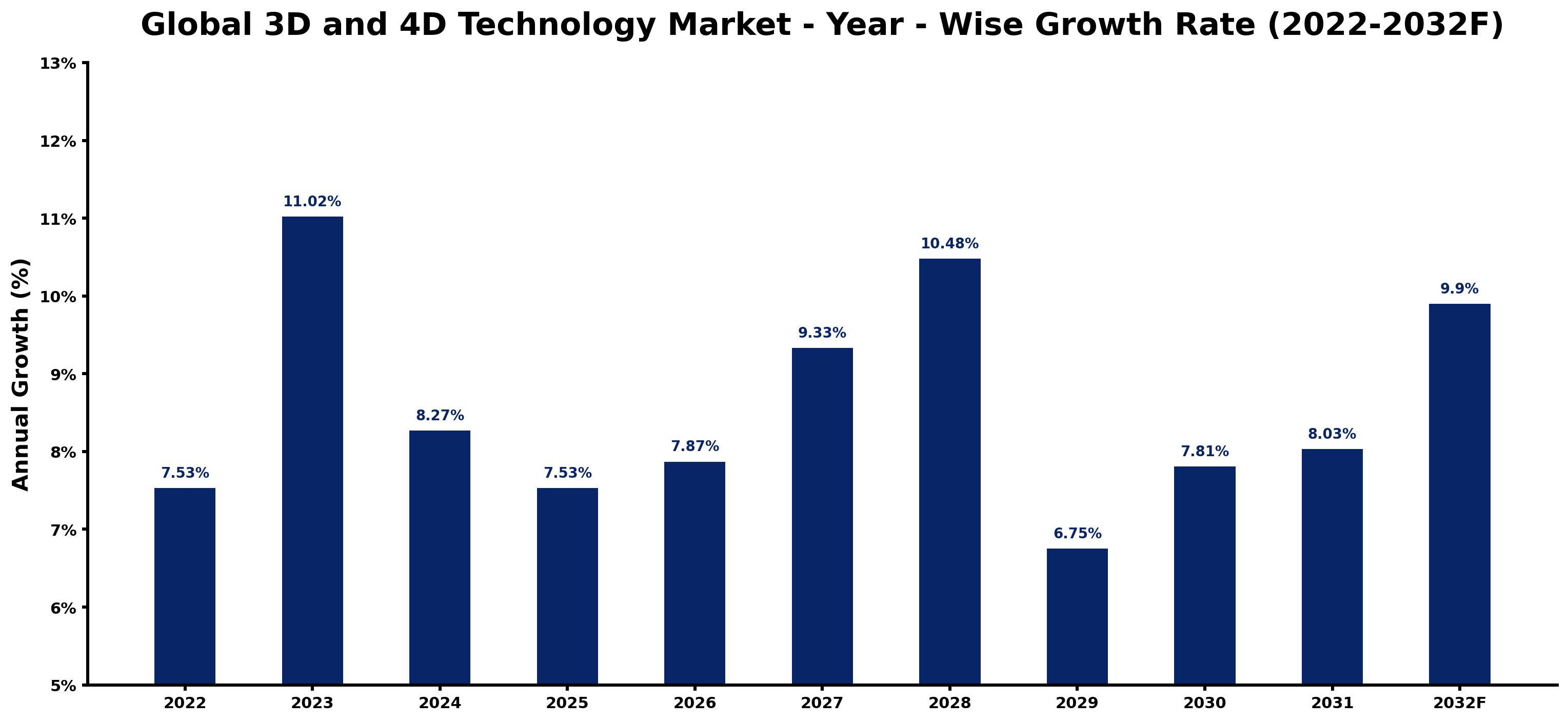 Global 3D and 4D Technology Market Year-wise Growth Rate and Key Drivers