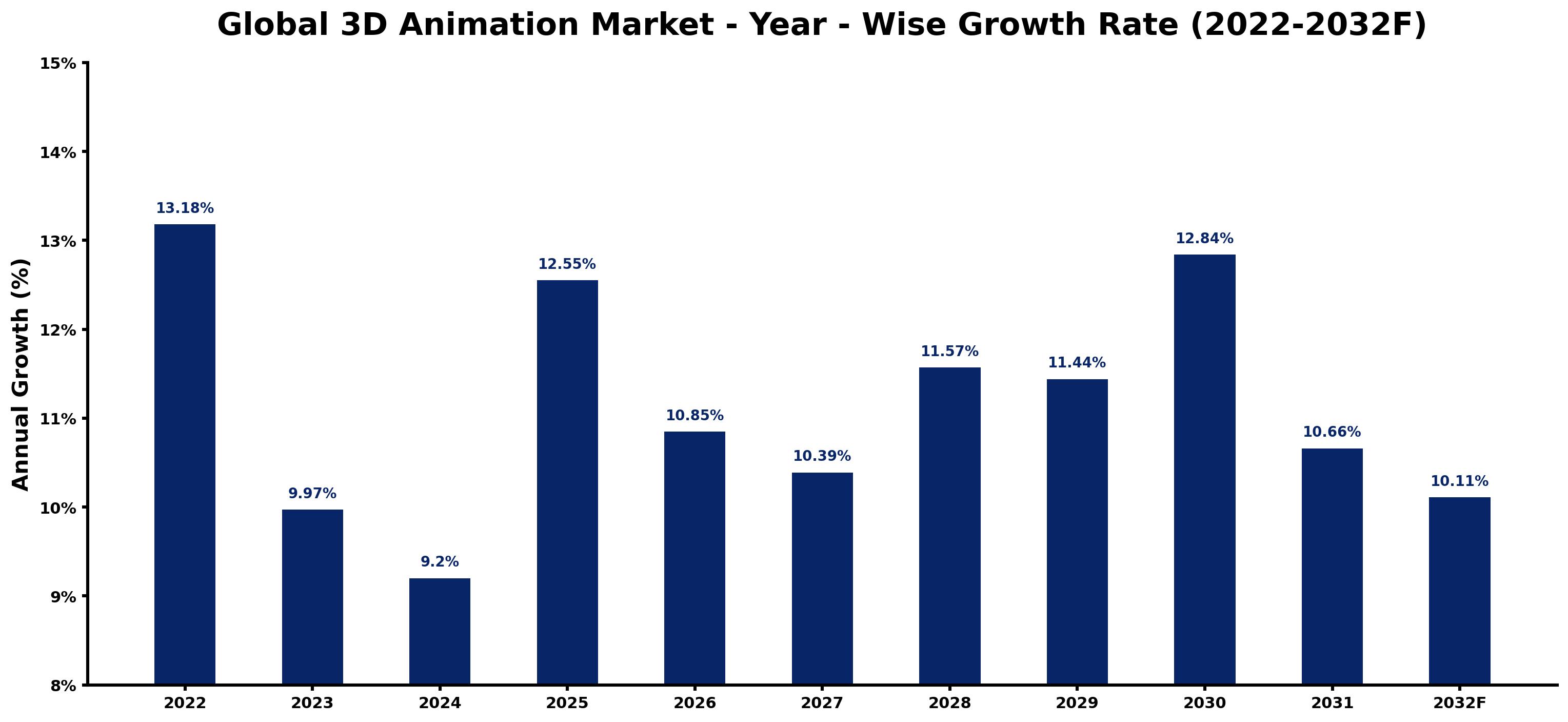 Global 3D Animation Market Year-wise Growth Rate and Key Drivers
