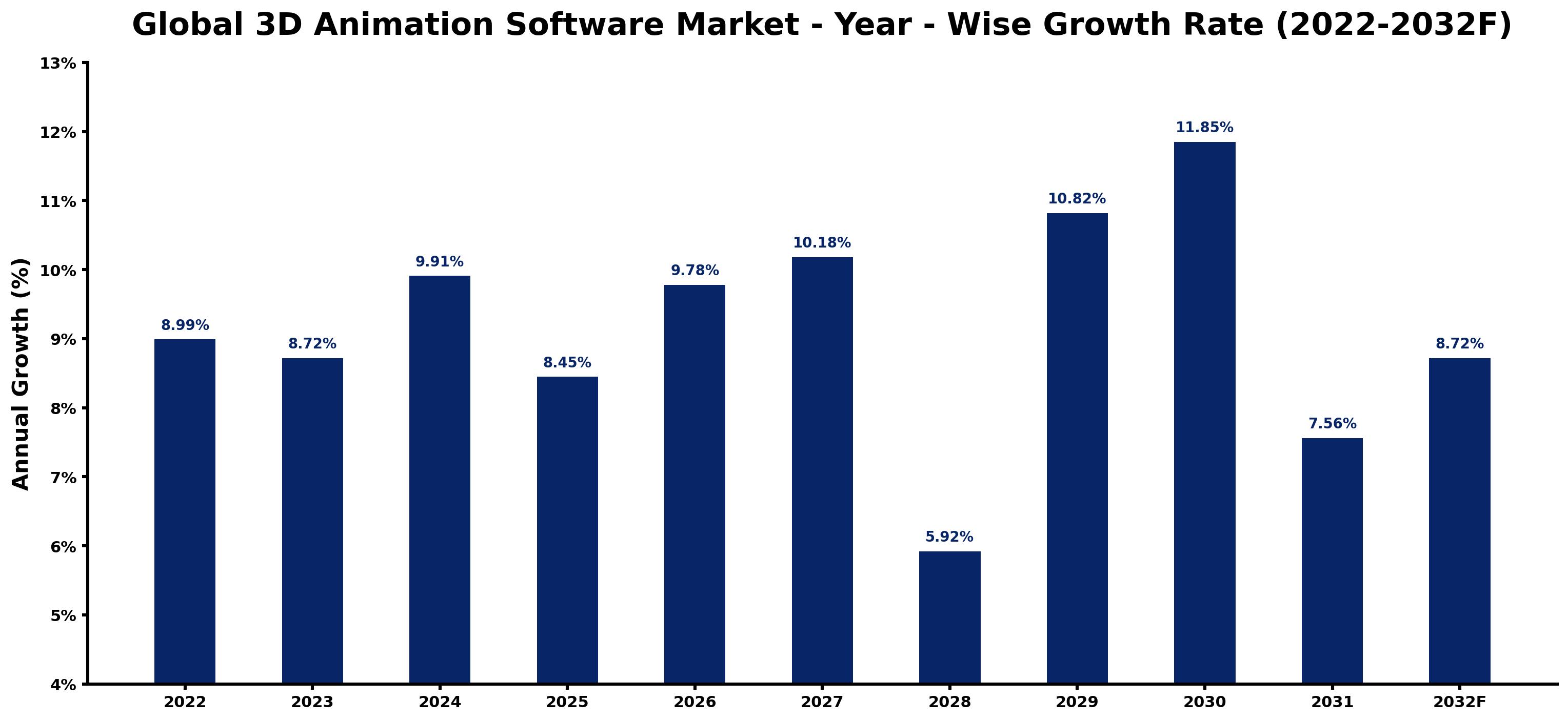 Global 3D Animation Software Market Year-wise Growth Rate and Key Drivers