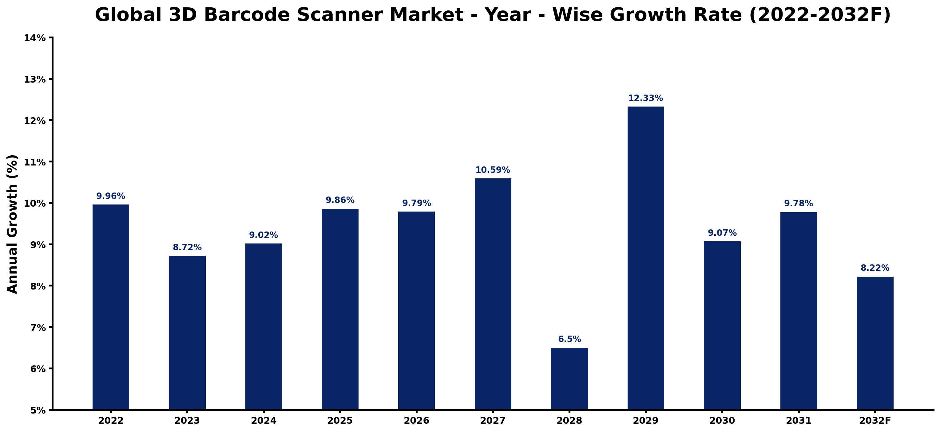 Global 3D Barcode Scanner Market Year-wise Growth Rate and Key Drivers