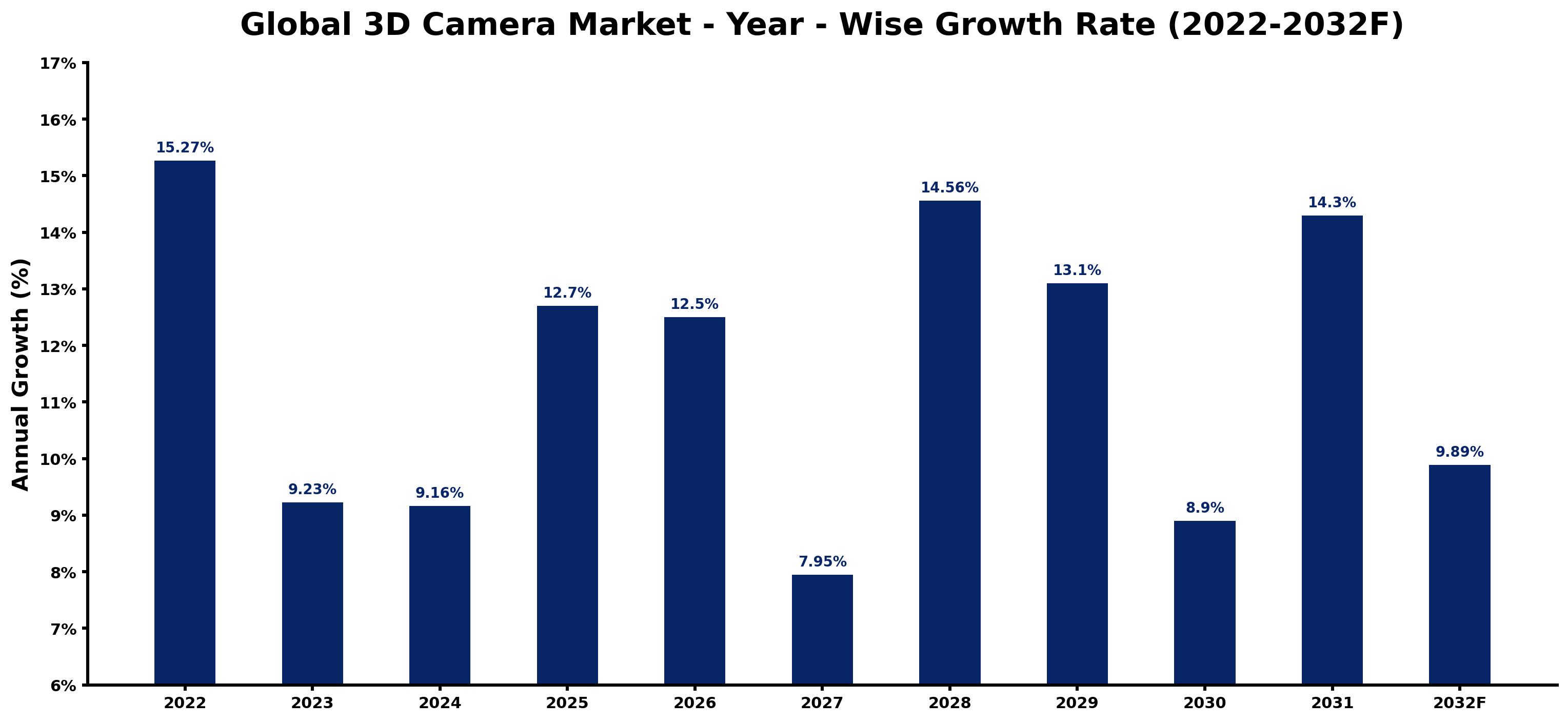 Global 3D Camera Market Year-wise Growth Rate and Key Drivers