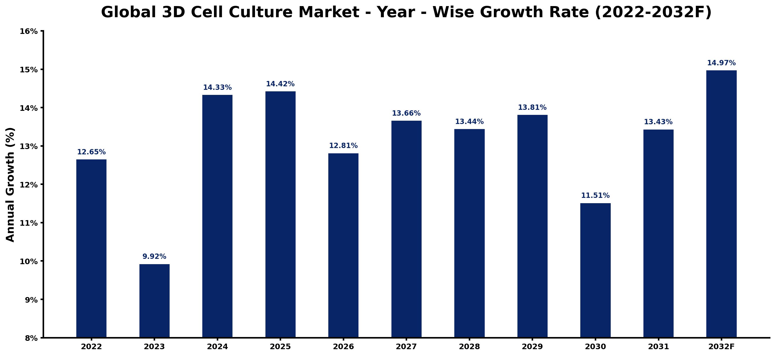 Global 3D Cell Culture Market Year-wise Growth Rate and Key Drivers