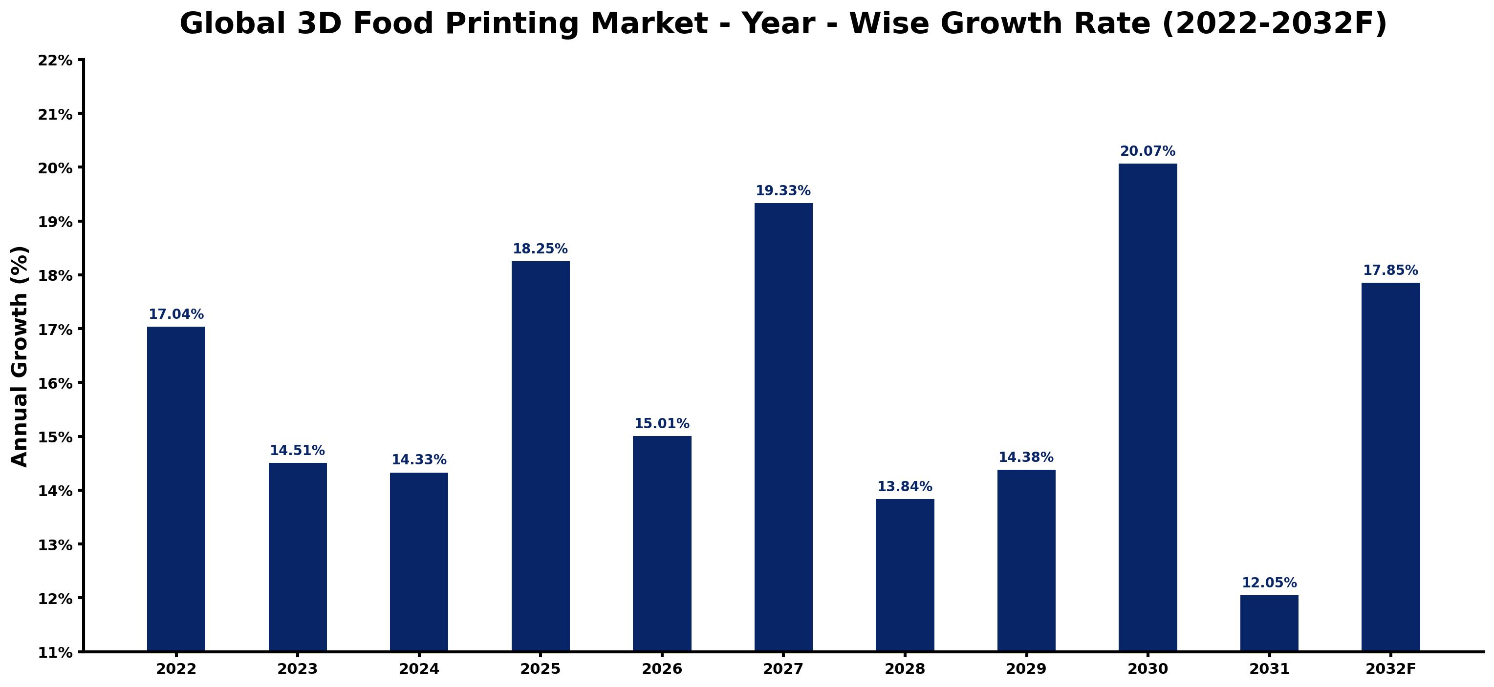 Global 3D Food Printing Market Year-wise Growth Rate and Key Drivers
