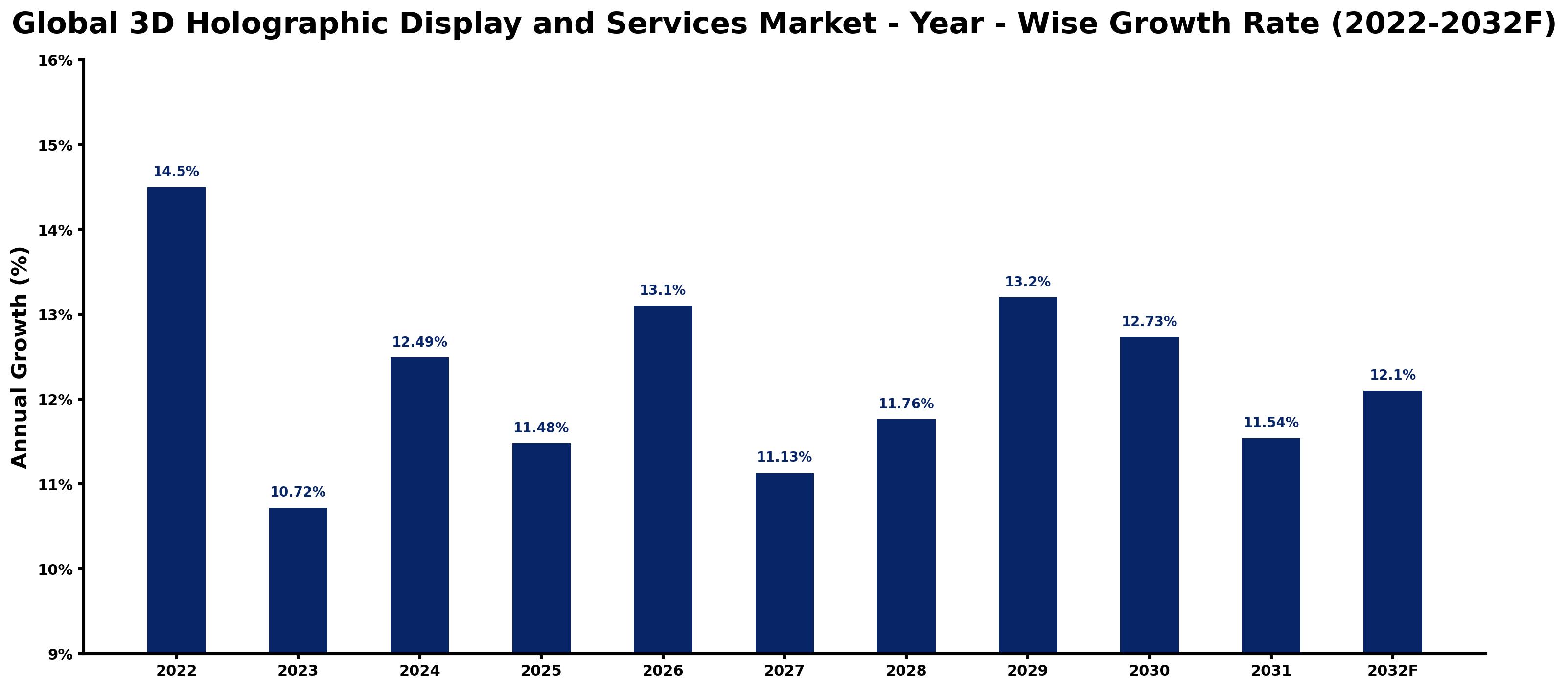 Global 3D Holographic Display and Services Market Year-wise Growth Rate and Key Drivers