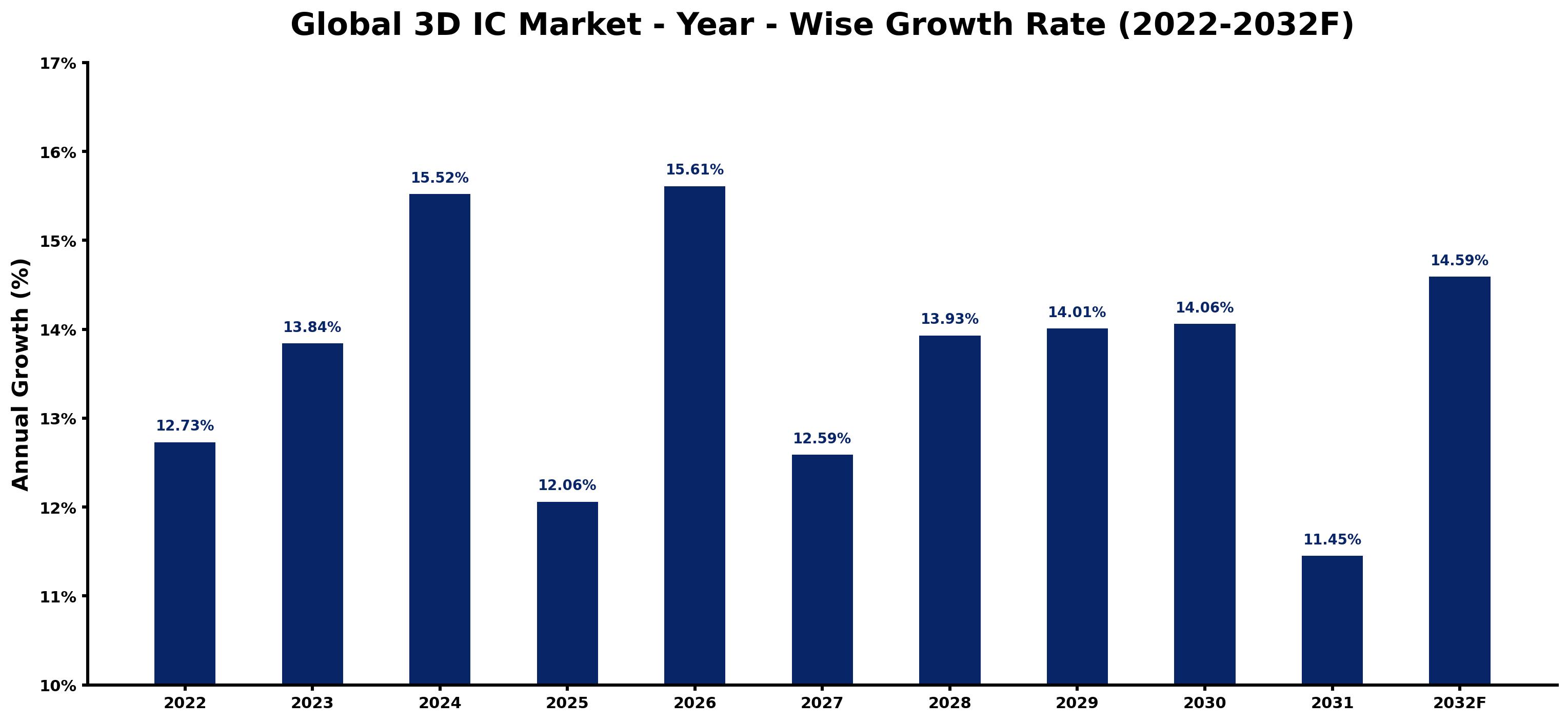 Global 3D IC Market Year-wise Growth Rate and Key Drivers