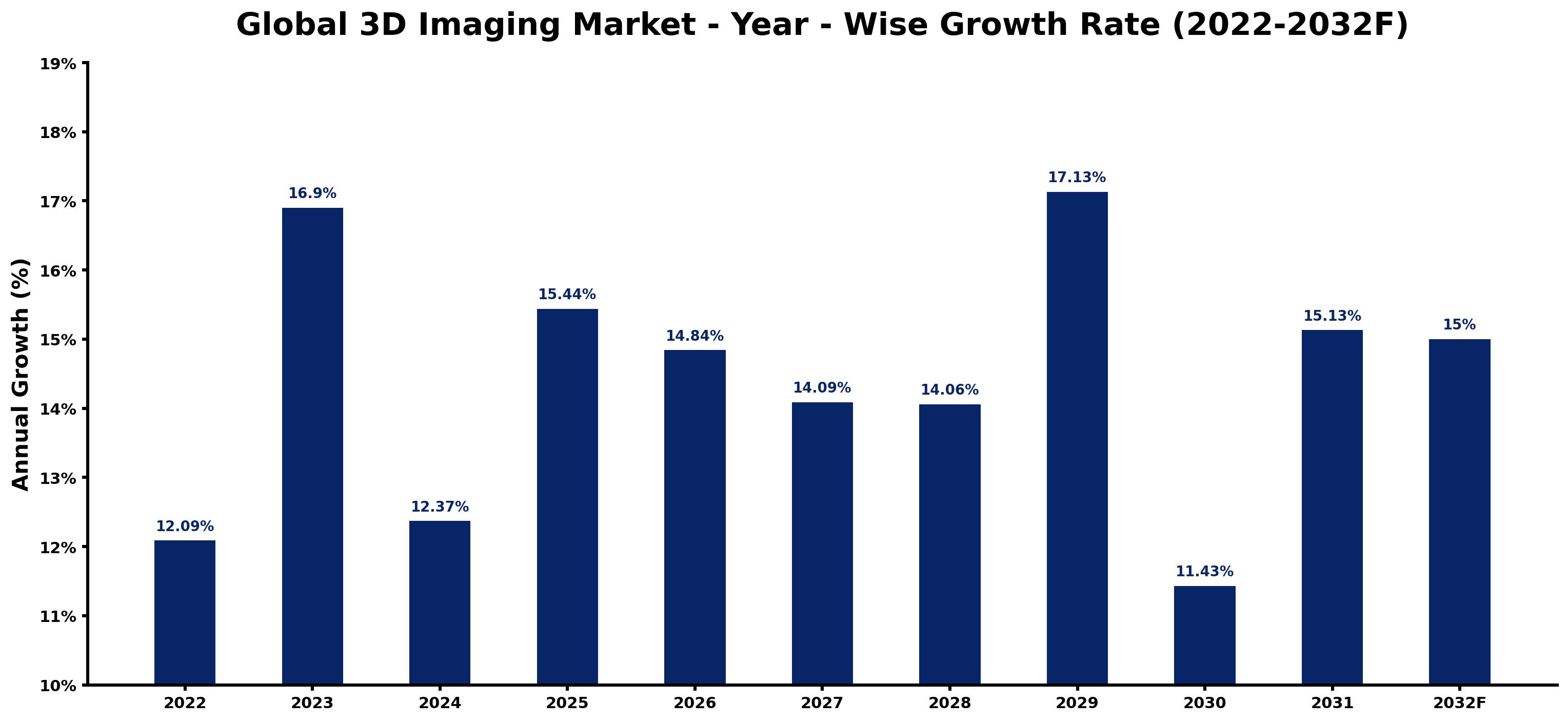 Global 3D Imaging Market Year-wise Growth Rate and Key Drivers