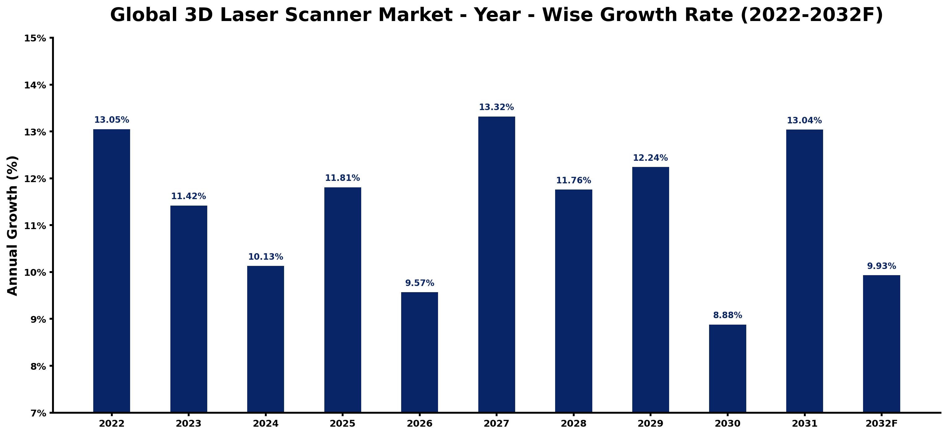 Global 3D Laser Scanner Market Year-wise Growth Rate and Key Drivers