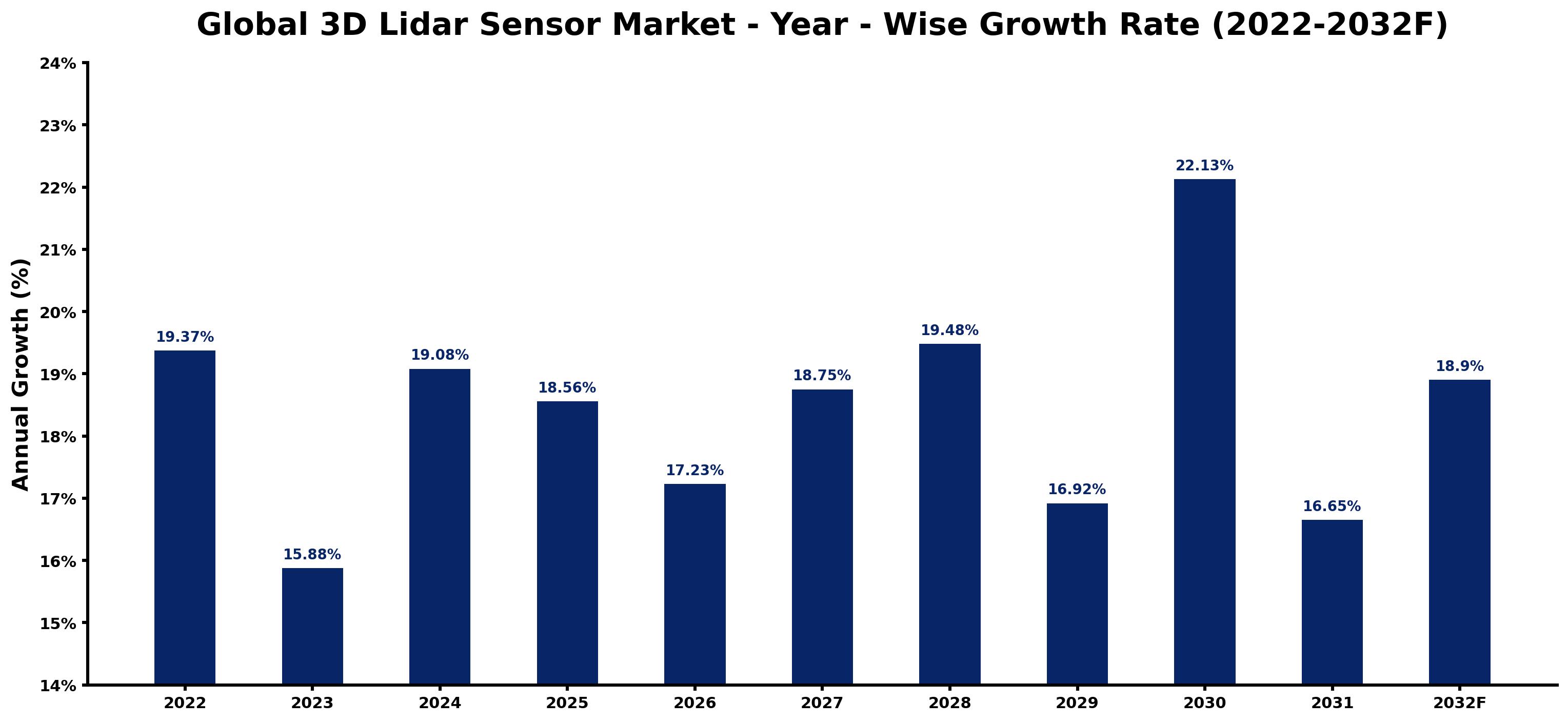 Global 3D Lidar Sensor Market Year-wise Growth Rate and Key Drivers