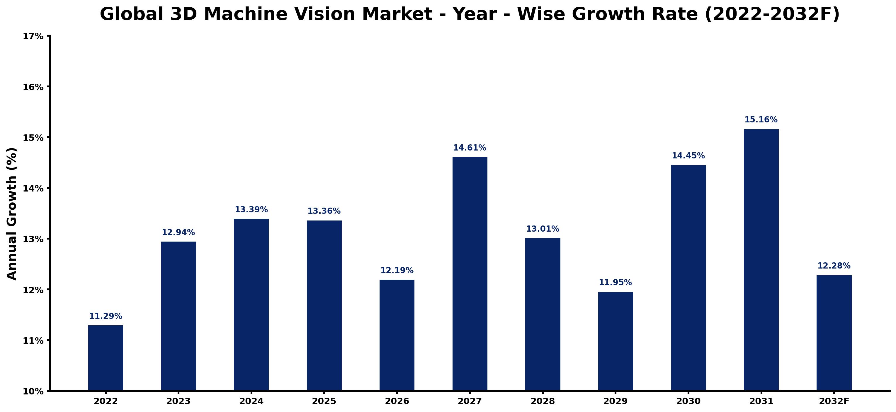 Global 3D Machine Vision Market Year-wise Growth Rate and Key Drivers