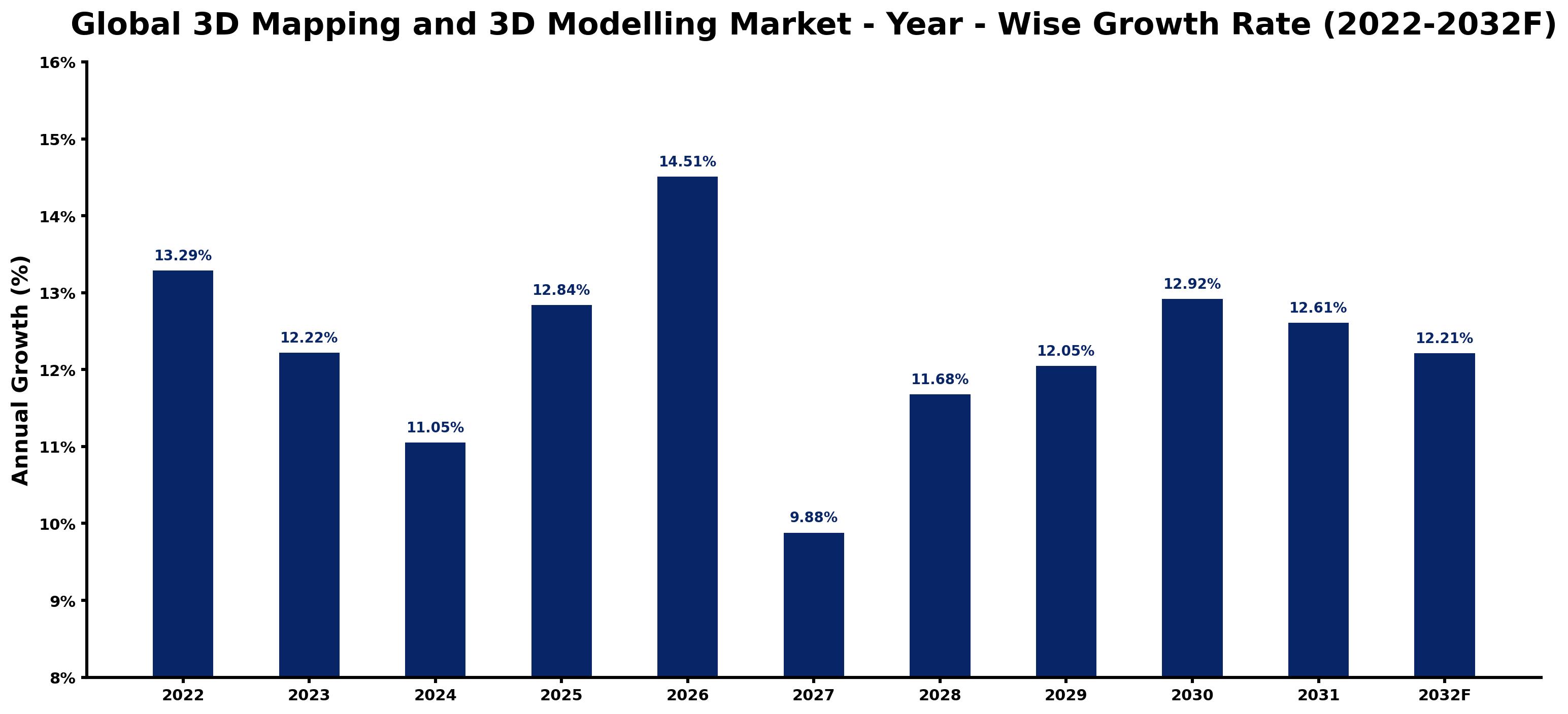 Global 3D Mapping and 3D Modelling Market Year-wise Growth Rate and Key Drivers