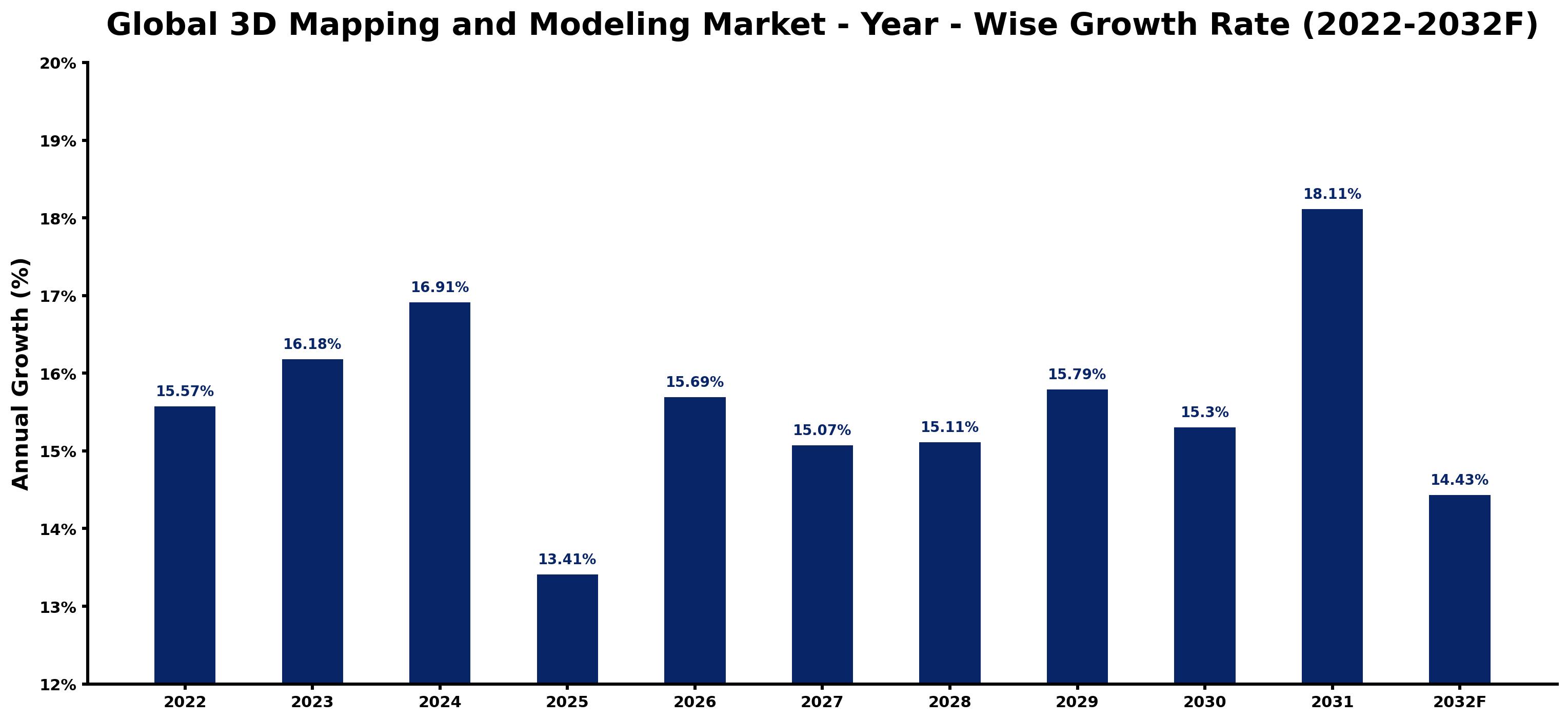 Global 3D Mapping and Modeling Market Year-wise Growth Rate and Key Drivers
