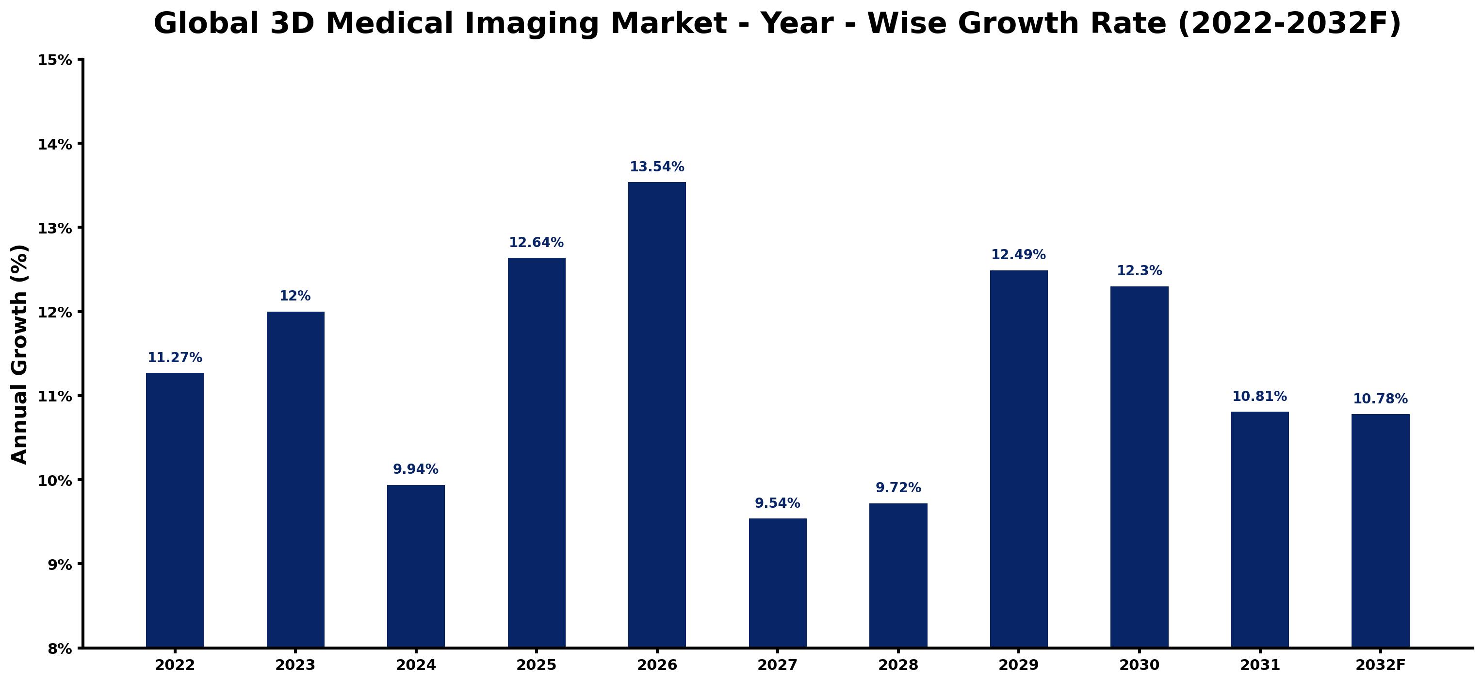 Global 3D Medical Imaging Market Year-wise Growth Rate and Key Drivers